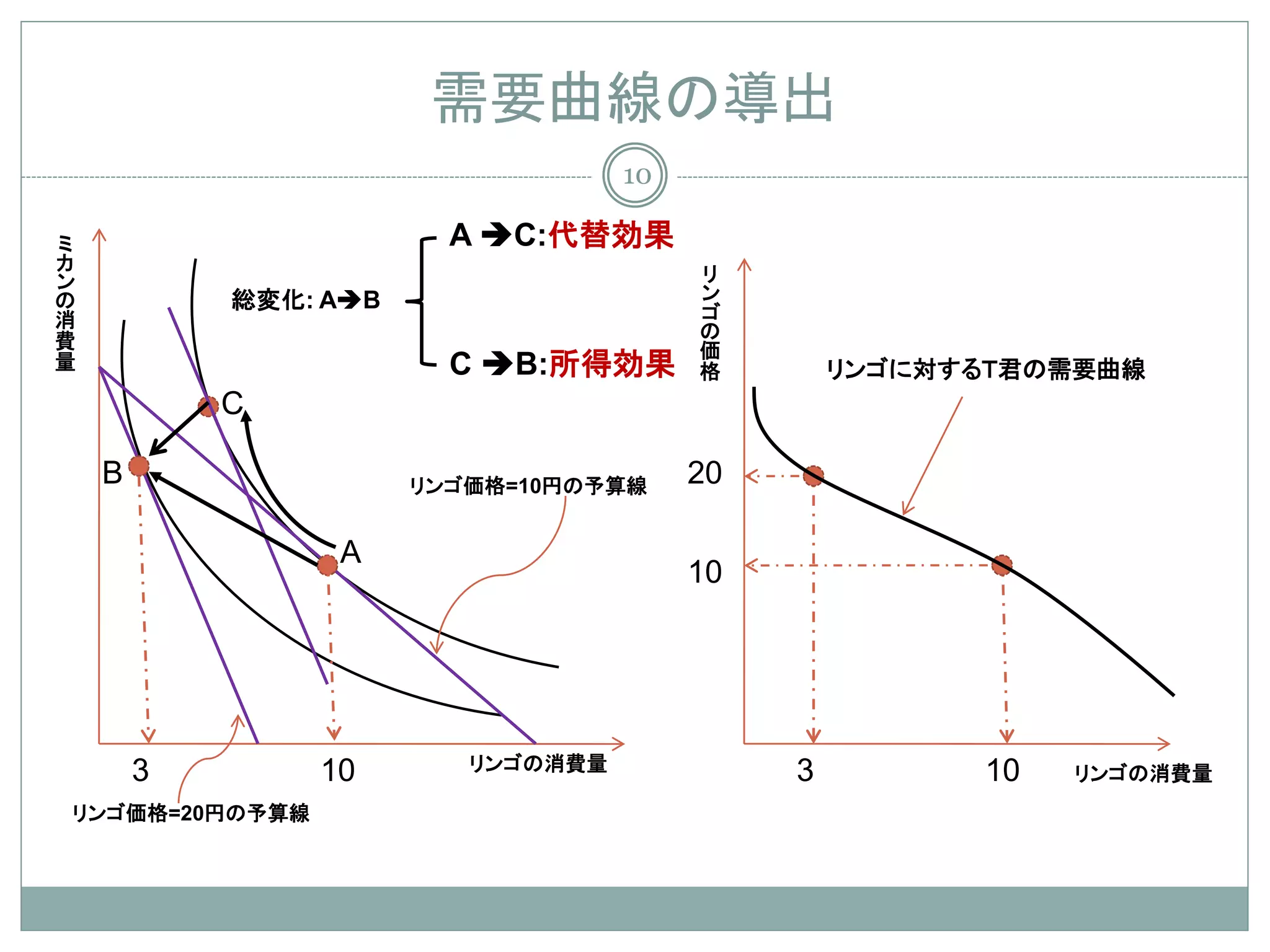 需要曲線の導出
                                      10
ミ
カ                          A C:代替効果
ン                                           リ
の                                           ン
消            総変化: AB                       ゴ
費                                           の
                                            価
量                                           格
                           C B:所得効果                リンゴに対するＴ君の需要曲線
             C

     B                   リンゴ価格=10円の予算線     20

                     A
                                           10




         3          10      リンゴの消費量             3         10   リンゴの消費量
    リンゴ価格=20円の予算線
 
