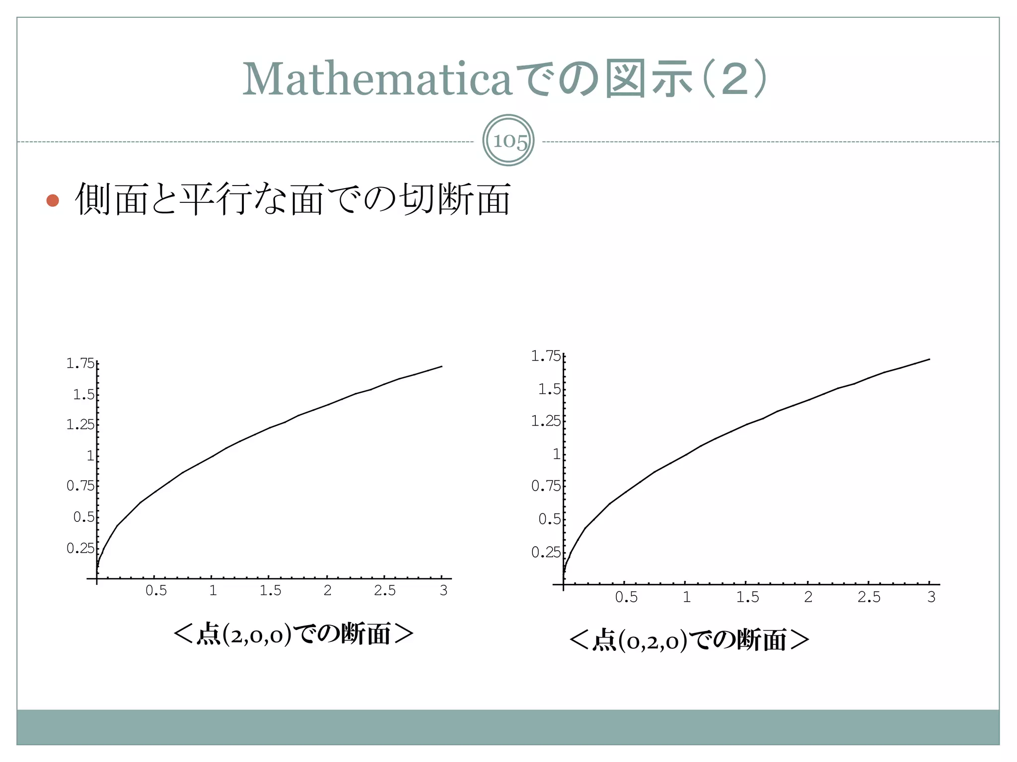 Mathematicaでの図示（２）
                                       105

 側面と平行な面での切断面



1.75                                         1.75

1.5                                          1.5

1.25                                         1.25
  1                                            1
0.75                                         0.75
0.5                                          0.5
0.25                                         0.25

       0.5     1   1.5   2   2.5   3                  0.5   1   1.5   2   2.5   3

             ＜点(2,0,0)での断面＞                         ＜点(0,2,0)での断面＞
 