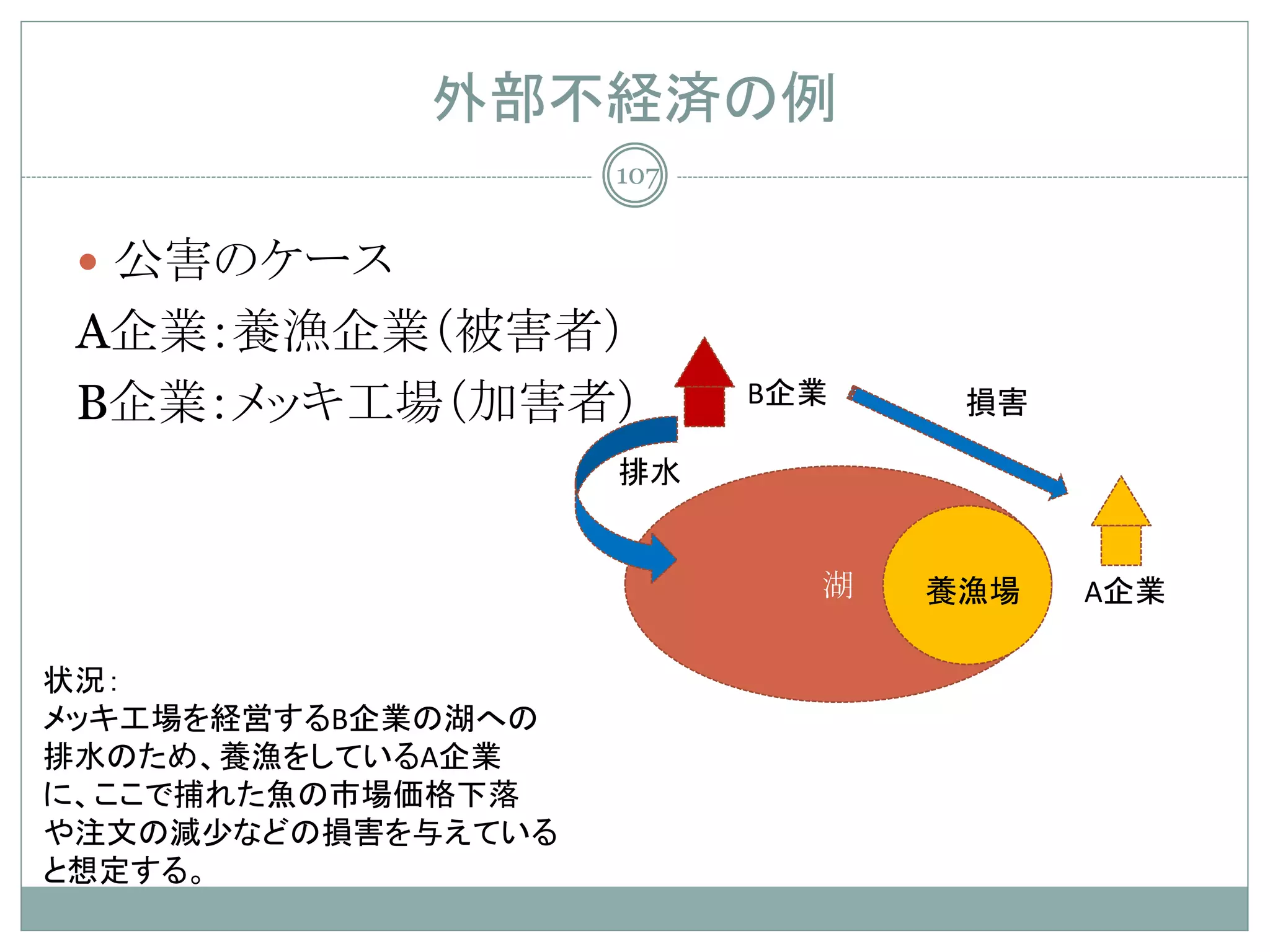 外部不経済の例
                    107


  公害のケース
 A企業：養漁企業（被害者）
 B企業：メッキ工場（加害者）           B企業    損害

                    排水


                            湖   養漁場   A企業

状況：
メッキ工場を経営するB企業の湖への
排水のため、養漁をしているA企業
に、ここで捕れた魚の市場価格下落
や注文の減少などの損害を与えている
と想定する。
 