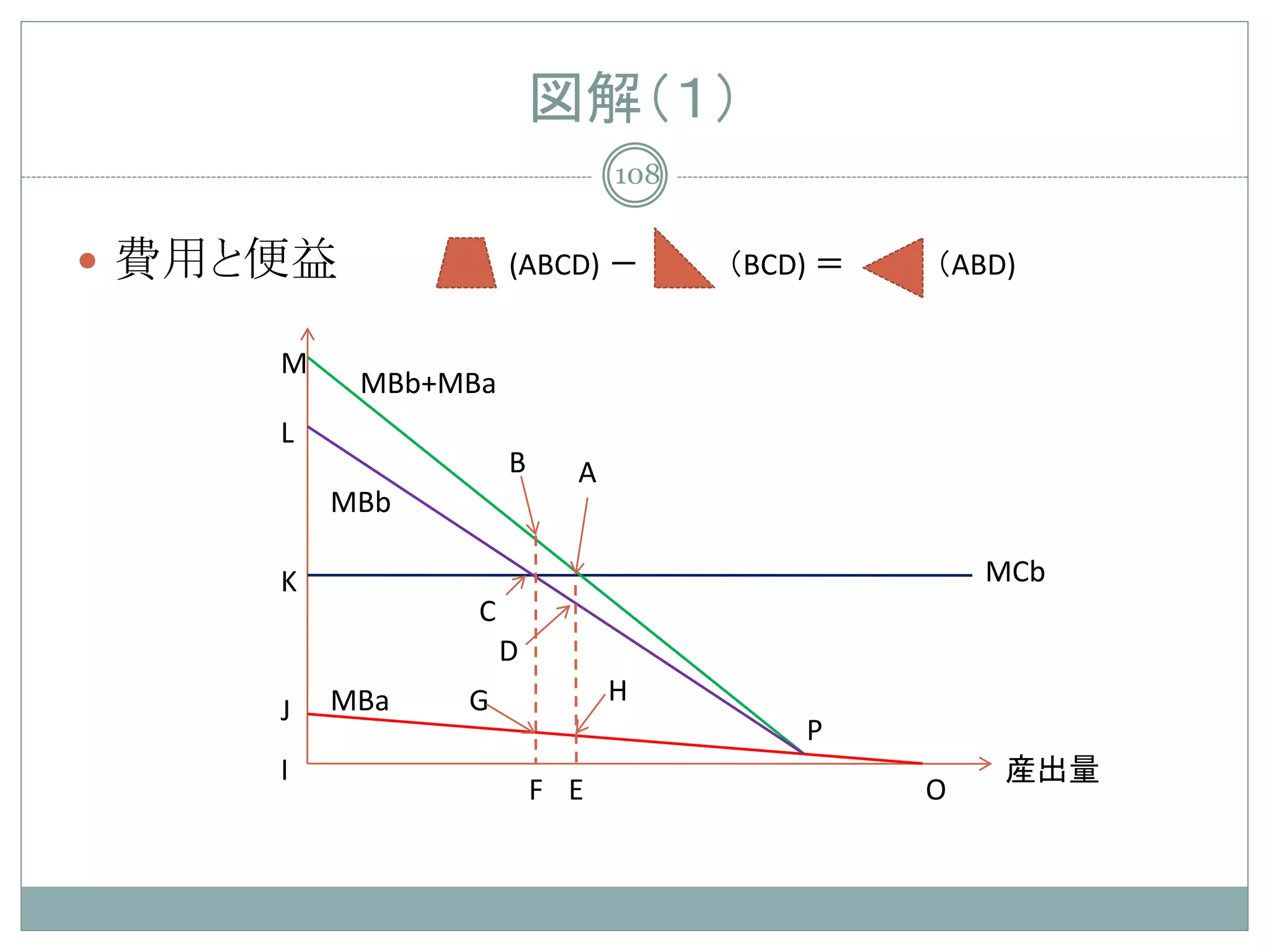 図解（１）
                              108


 費用と便益             (ABCD) －        （BCD) ＝   （ABD)


     M
          MBb+MBa
     L
                    B     A
         MBb

     K                                            MCb
                C
                    D
         MBa   G              H
     J
                                        P
     I                                            産出量
                        F E                   O
 