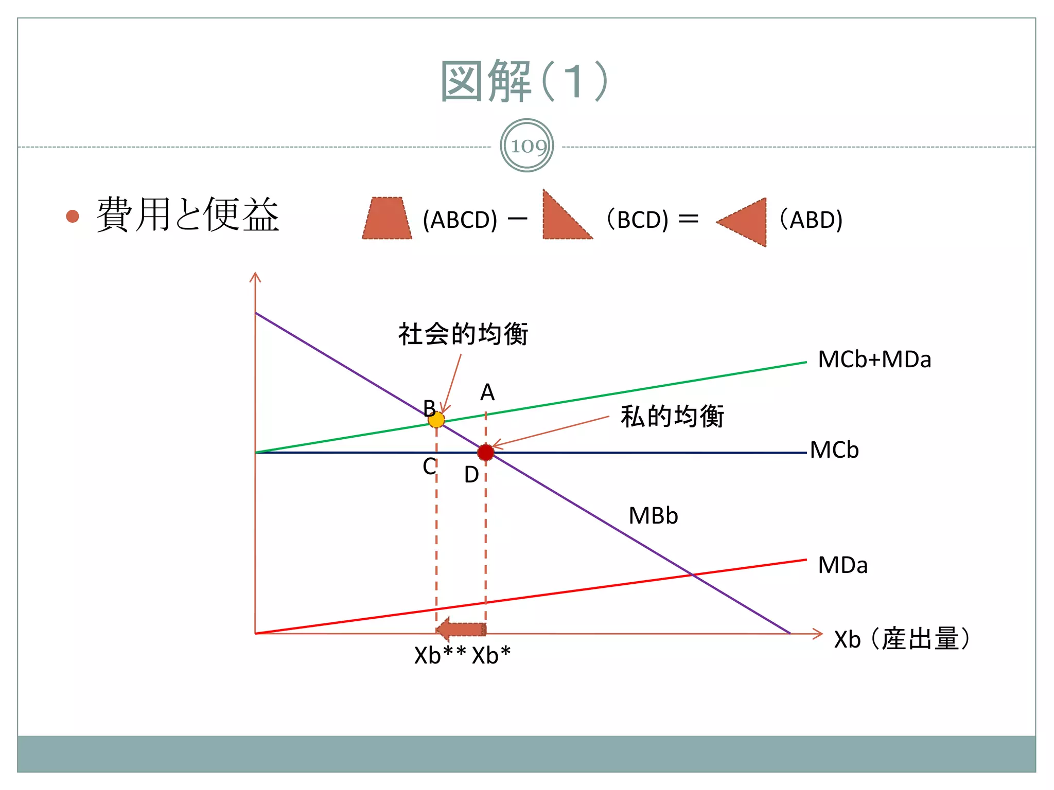 図解（１）
                      109


 費用と便益   (ABCD) －          （BCD) ＝   （ABD)



          社会的均衡
                                         MCb+MDa
                  A
          B                  私的均衡
                                        MCb
          C   D
                             MBb
                                         MDa

                                          Xb （産出量）
          Xb** Xb*
 