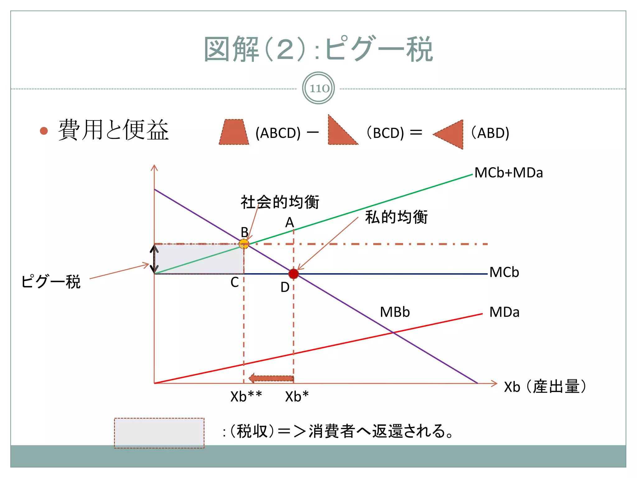 図解（２）：ピグー税
                       110


  費用と便益        (ABCD) －     （BCD) ＝   （ABD)

                                       MCb+MDa
                社会的均衡
                   A         私的均衡
                B

                                         MCb
ピグー税        C      D
                              MBb        MDa



                                           Xb （産出量）
            Xb**   Xb*

           ：（税収）＝＞消費者へ返還される。
 