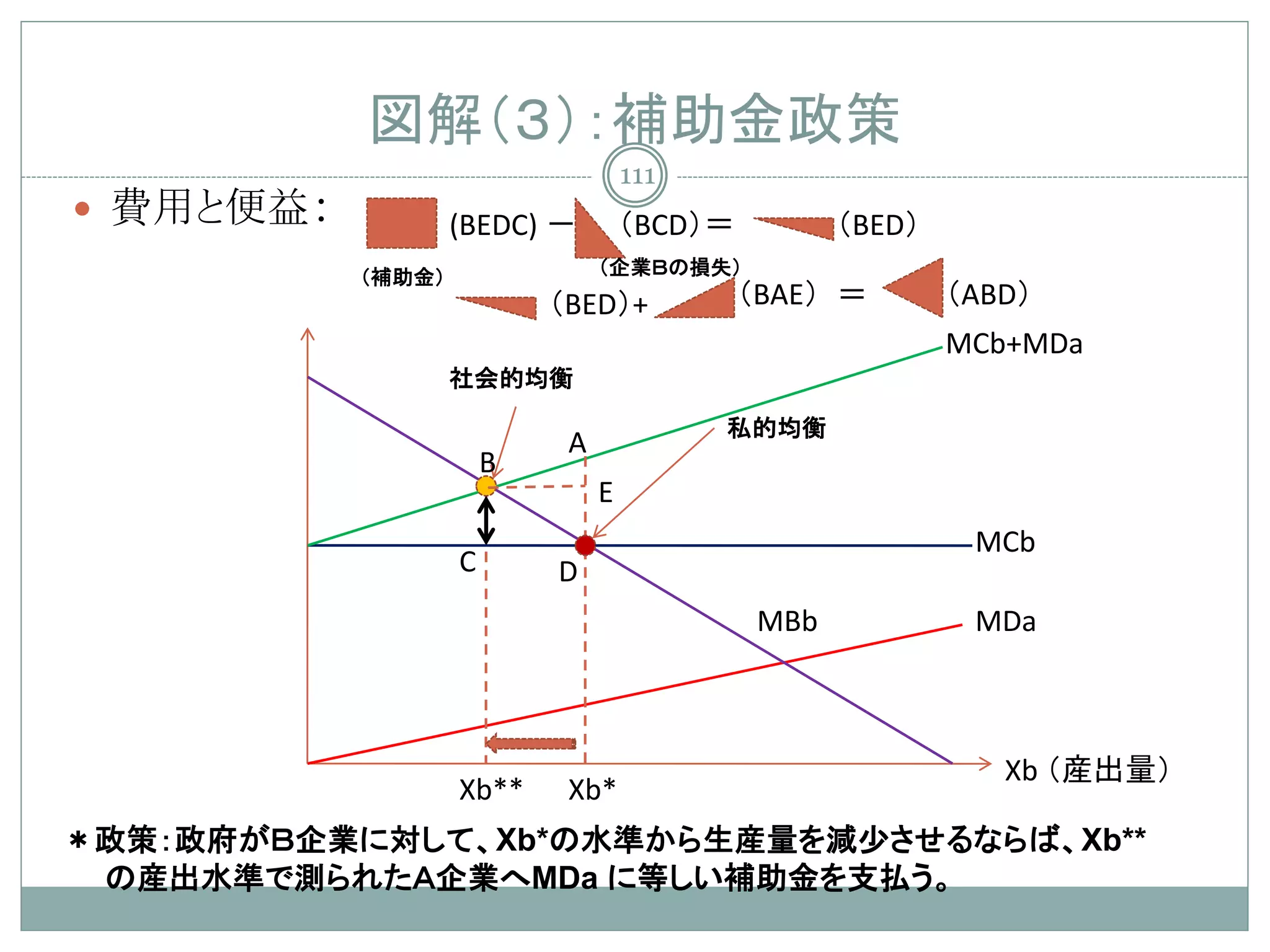 図解（３）：補助金政策
                                    111
 費用と便益：           (BEDC) －         （BCD）＝          （BED）
           （補助金）                （企業Ｂの損失）
                           （BED）+            （BAE） ＝        （ABD）
                                                            MCb+MDa
                   社会的均衡

                                          私的均衡
                            A
                       B
                                E
                                                             MCb
                   C       D
                                              MBb            MDa



                                                               Xb （産出量）
                   Xb**     Xb*
＊政策：政府がＢ企業に対して、Xb*の水準から生産量を減少させるならば、Xb**
 の産出水準で測られたＡ企業へMDa に等しい補助金を支払う。
 