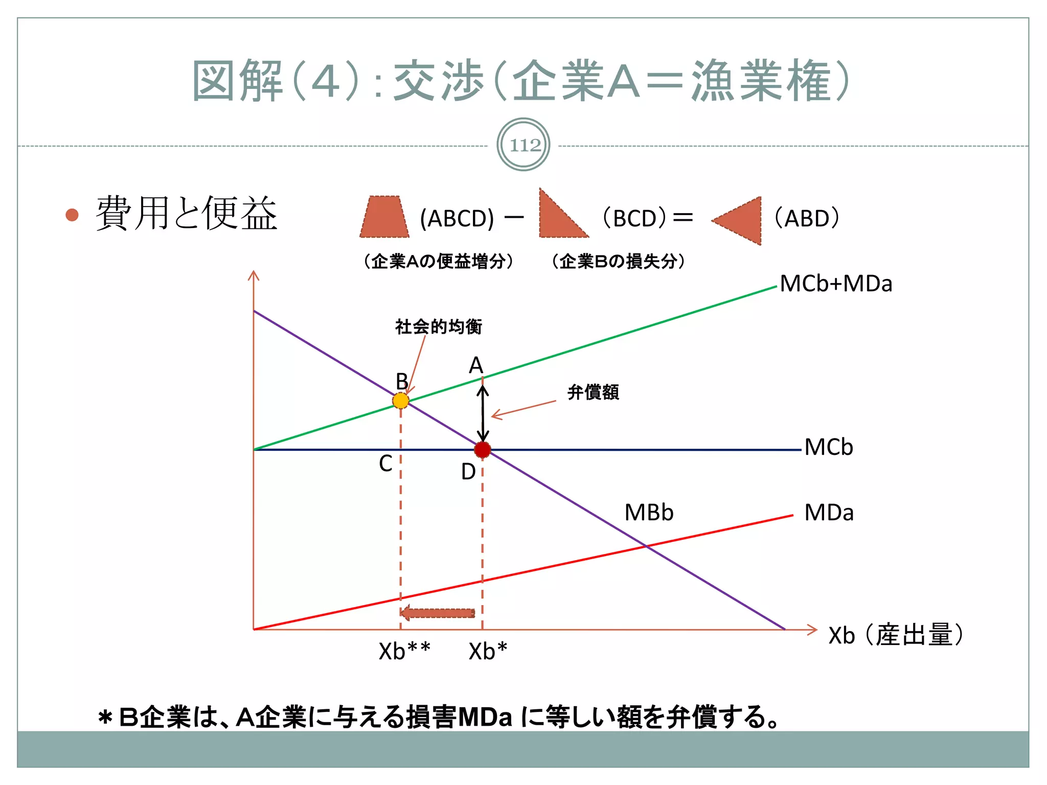 図解（４）：交渉（企業Ａ＝漁業権）
                             112


 費用と便益             (ABCD) －          （BCD）＝    （ABD）
           （企業Ａの便益増分）              （企業Ｂの損失分）
                                                MCb+MDa
                社会的均衡

                       A
                B                   弁償額


                                                  MCb
            C          D
                                          MBb     MDa



                                                   Xb （産出量）
            Xb**       Xb*

＊Ｂ企業は、Ａ企業に与える損害MDa に等しい額を弁償する。
 