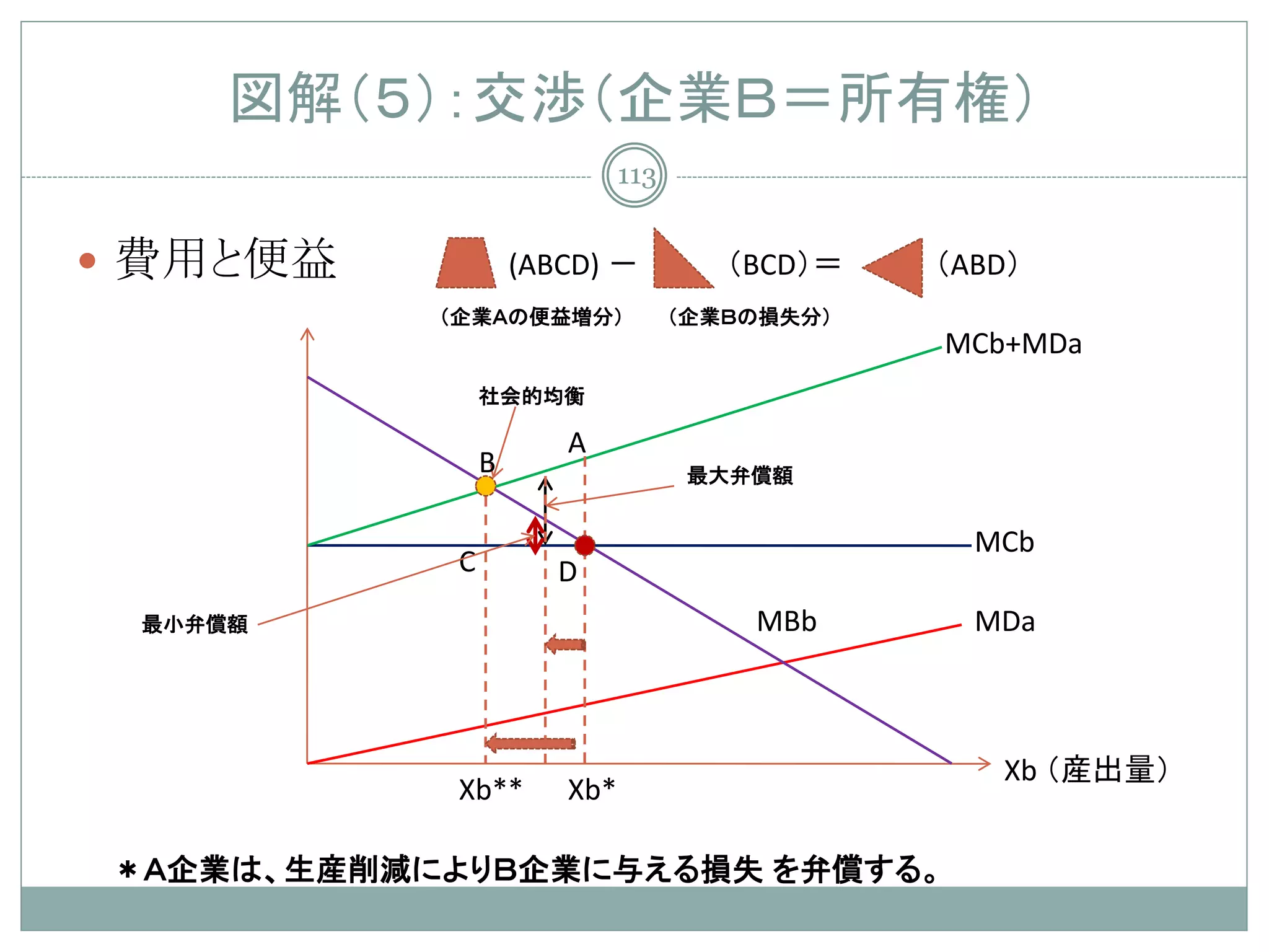 図解（５）：交渉（企業Ｂ＝所有権）
                             113


 費用と便益             (ABCD) －          （BCD）＝   （ABD）
           （企業Ａの便益増分）              （企業Ｂの損失分）
                                               MCb+MDa
                社会的均衡

                       A
                B                   最大弁償額


                                                 MCb
            C          D
 最小弁償額                                 MBb       MDa



                                                  Xb （産出量）
            Xb**       Xb*

＊Ａ企業は、生産削減によりＢ企業に与える損失 を弁償する。
 