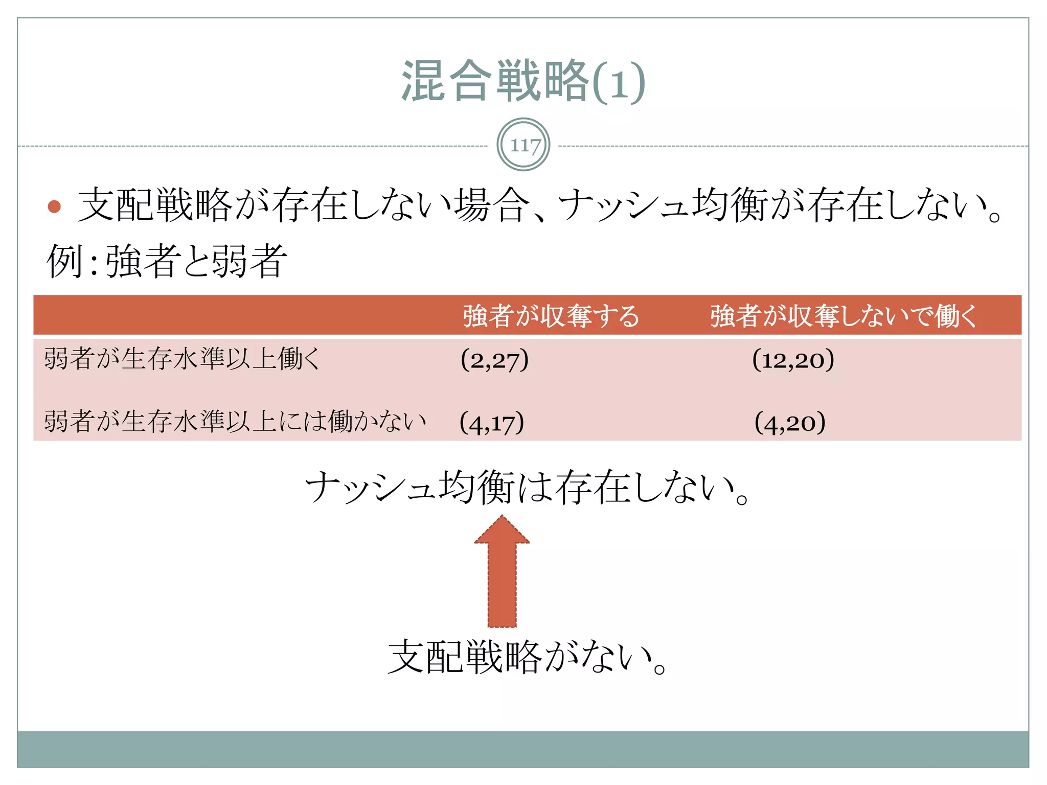 混合戦略(1)
                      117

 支配戦略が存在しない場合、ナッシュ均衡が存在しない。
例：強者と弱者
                  強者が収奪する   強者が収奪しないで働く
弱者が生存水準以上働く       (2,27)     (12,20)

弱者が生存水準以上には働かない   (4,17)     (4,20)

          ナッシュ均衡は存在しない。



              支配戦略がない。
 