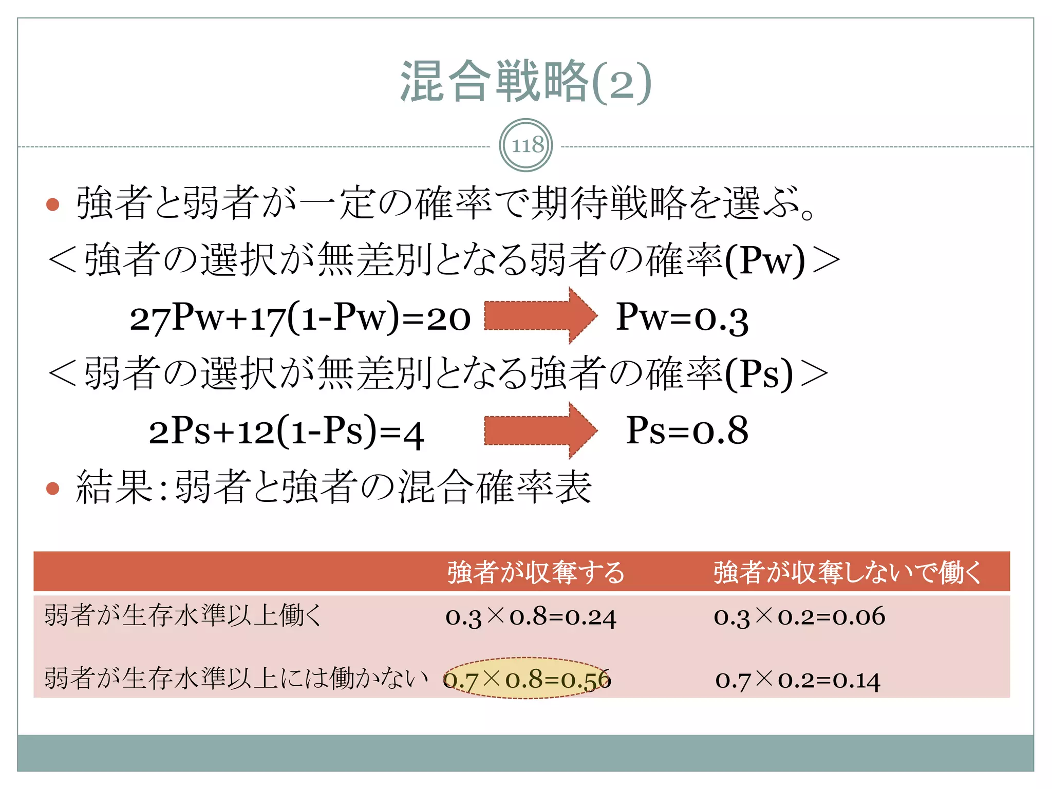 混合戦略(2)
                       118

 強者と弱者が一定の確率で期待戦略を選ぶ。
＜強者の選択が無差別となる弱者の確率(Pw)＞
   27Pw+17(1-Pw)=20 Pw=0.3
＜弱者の選択が無差別となる強者の確率(Ps)＞
    2Ps+12(1-Ps)=4  Ps=0.8
 結果：弱者と強者の混合確率表

                   強者が収奪する        強者が収奪しないで働く
弱者が生存水準以上働く        0.3×0.8=0.24   0.3×0.2=0.06

弱者が生存水準以上には働かない 0.7×0.8=0.56      0.7×0.2=0.14
 