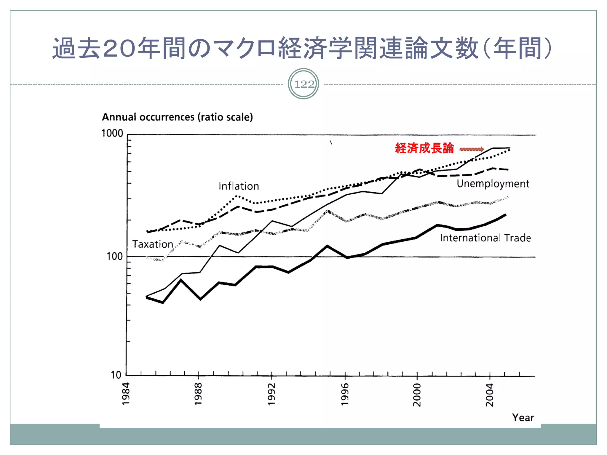 過去２０年間のマクロ経済学関連論文数（年間）
          122



                経済成長論
 