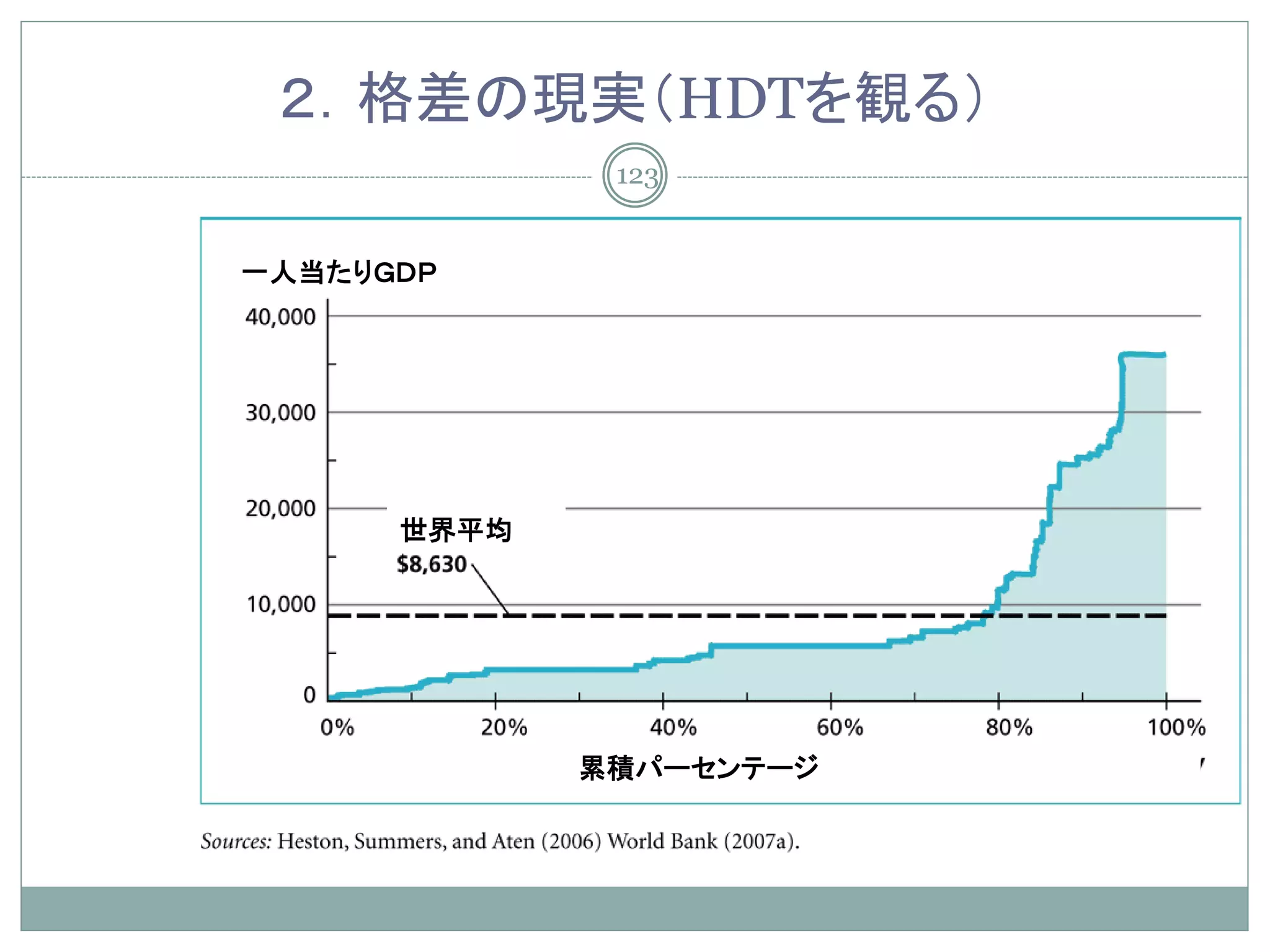２．格差の現実（HDTを観る）
              123


一人当たりＧＤＰ




      世界平均




             累積パーセンテージ
 