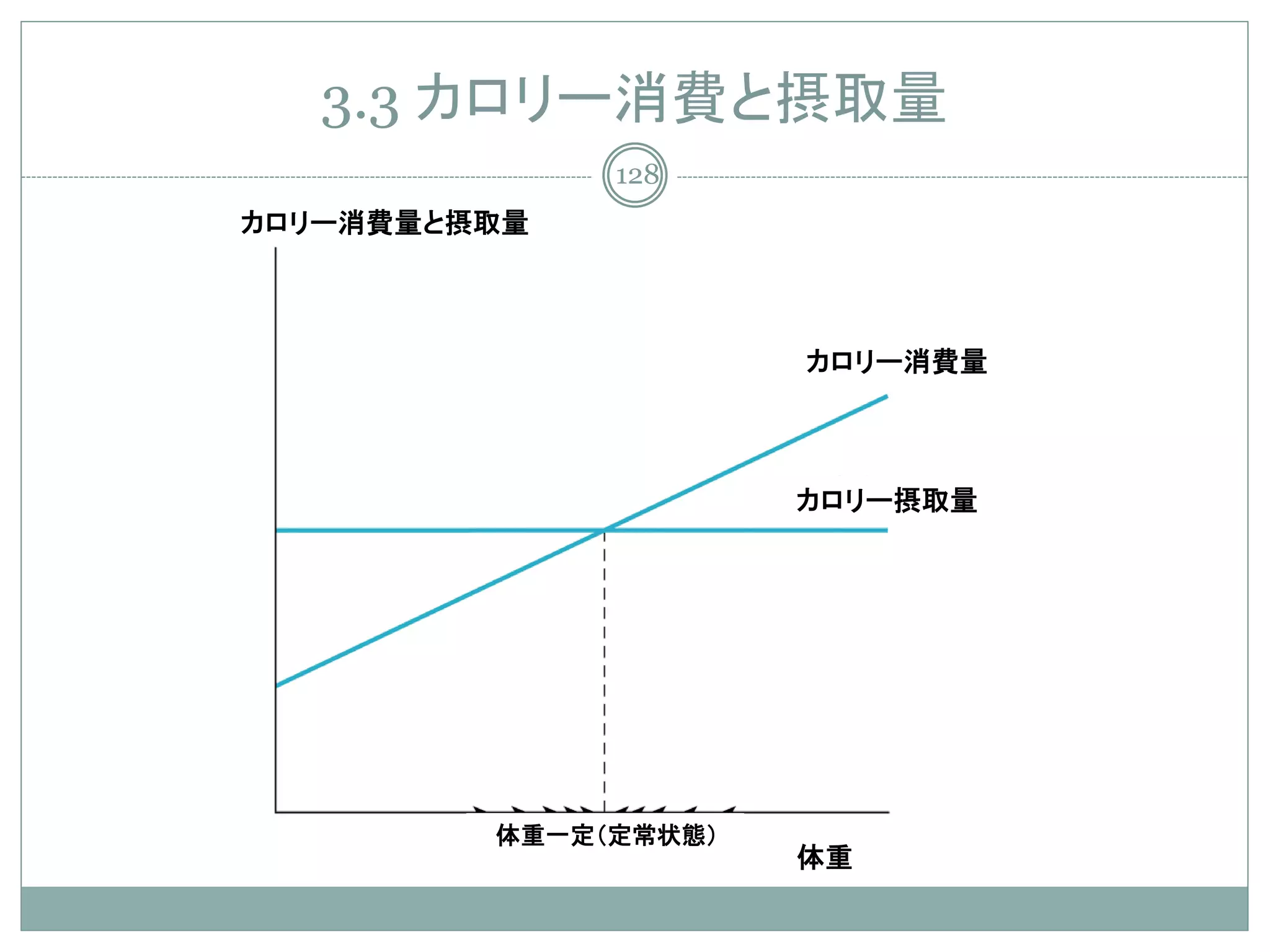 3.3 カロリー消費と摂取量
              128
カロリー消費量と摂取量



                      カロリー消費量



                      カロリー摂取量




         体重一定（定常状態）
                      体重
 