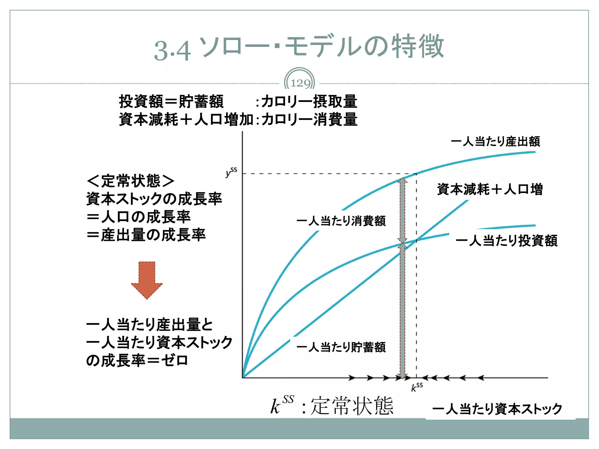3.4 ソロー・モデルの特徴
               129
  投資額＝貯蓄額  ：カロリー摂取量
  資本減耗＋人口増加：カロリー消費量
                             一人当たり産出額


＜定常状態＞
                            資本減耗＋人口増
資本ストックの成長率
＝人口の成長率         一人当たり消費額
＝産出量の成長率                     一人当たり投資額




一人当たり産出量と
一人当たり資本ストック     一人当たり貯蓄額
の成長率＝ゼロ


              k SS : 定常状態   一人当たり資本ストック
 