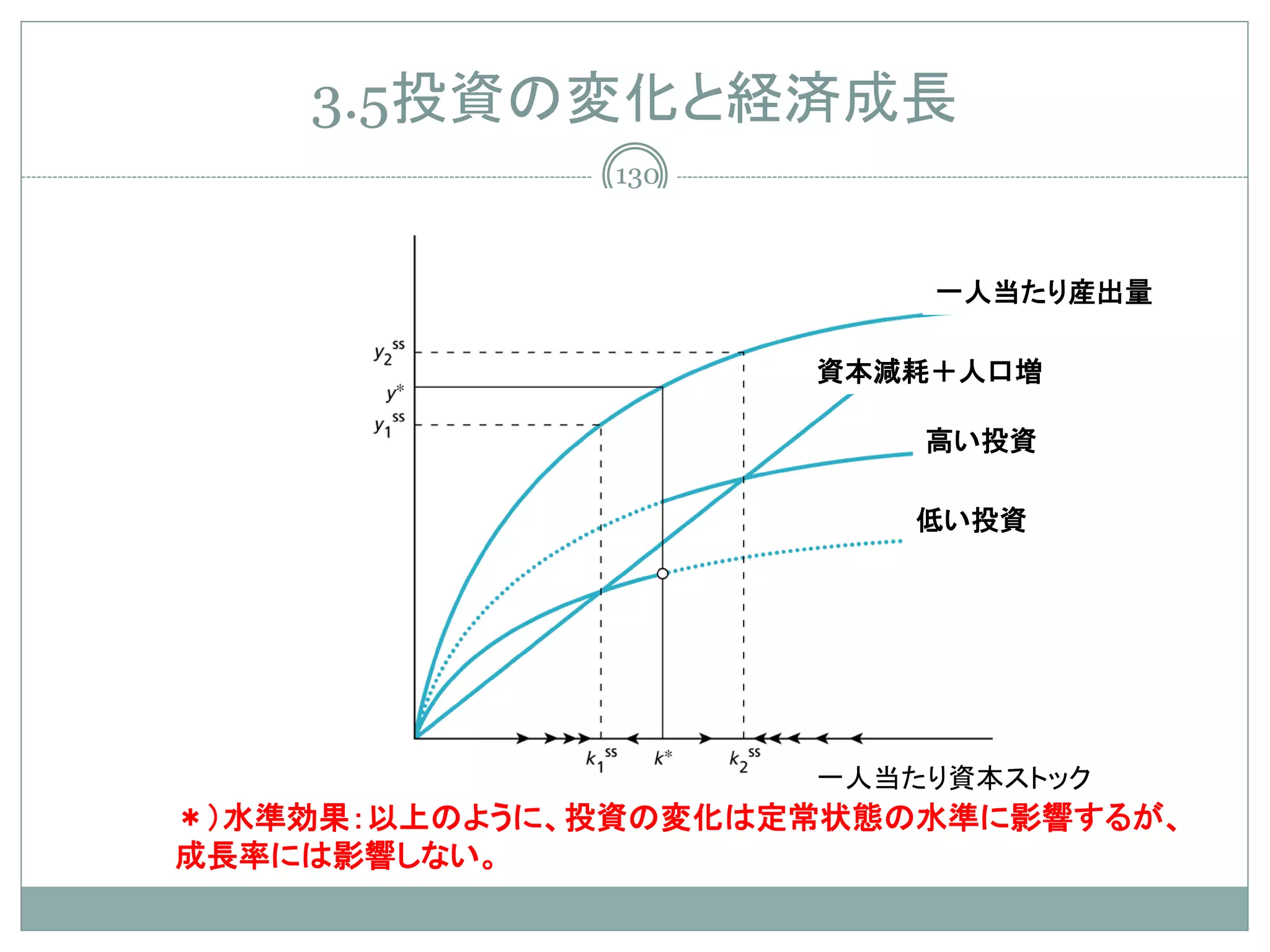 3.5投資の変化と経済成長
              130



                         一人当たり産出量

                     資本減耗＋人口増

                         高い投資

                        低い投資




                     一人当たり資本ストック
＊）水準効果：以上のように、投資の変化は定常状態の水準に影響するが、
成長率には影響しない。
 