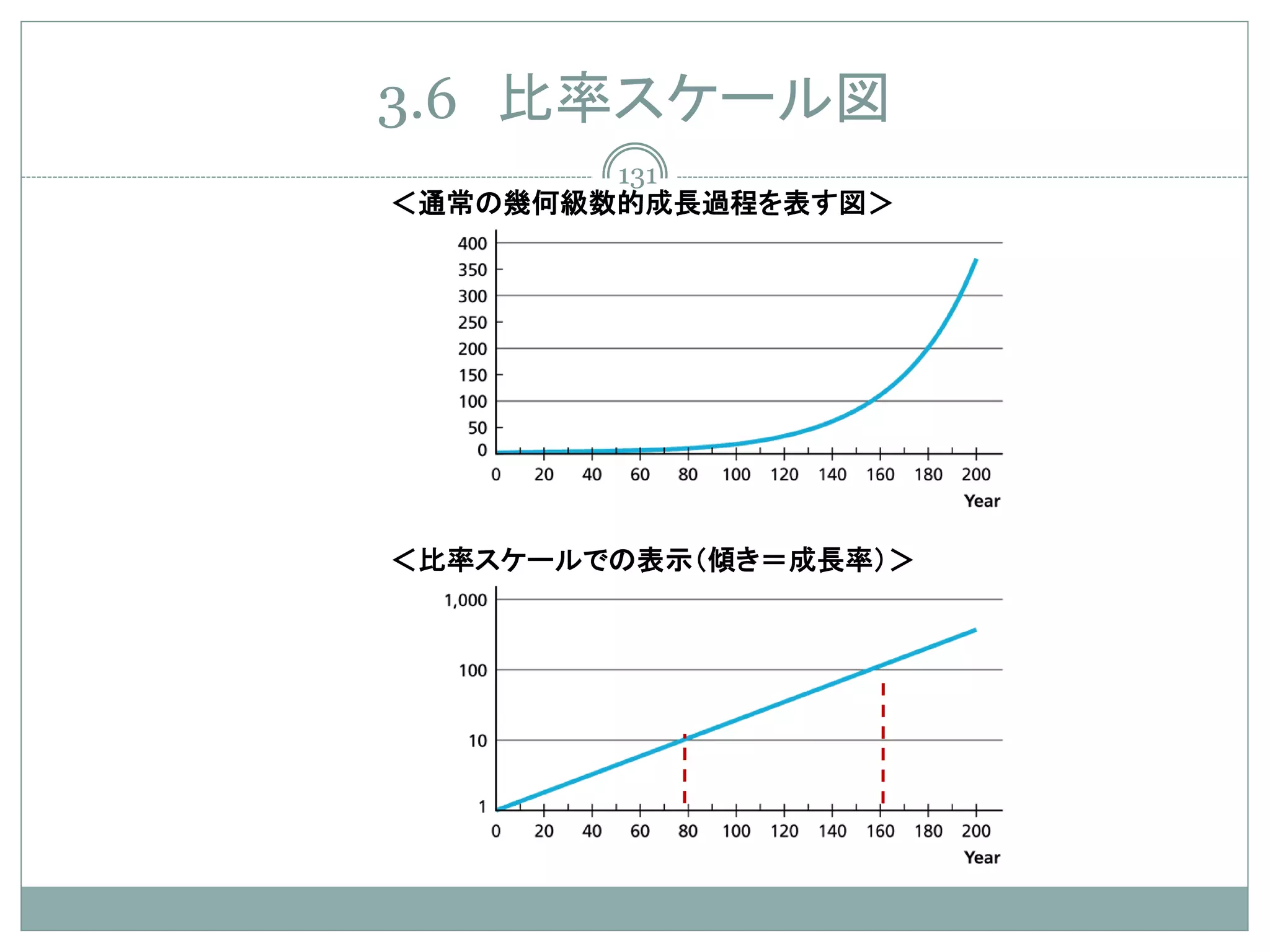 3.6 比率スケール図
        131
＜通常の幾何級数的成長過程を表す図＞




＜比率スケールでの表示（傾き＝成長率）＞
 