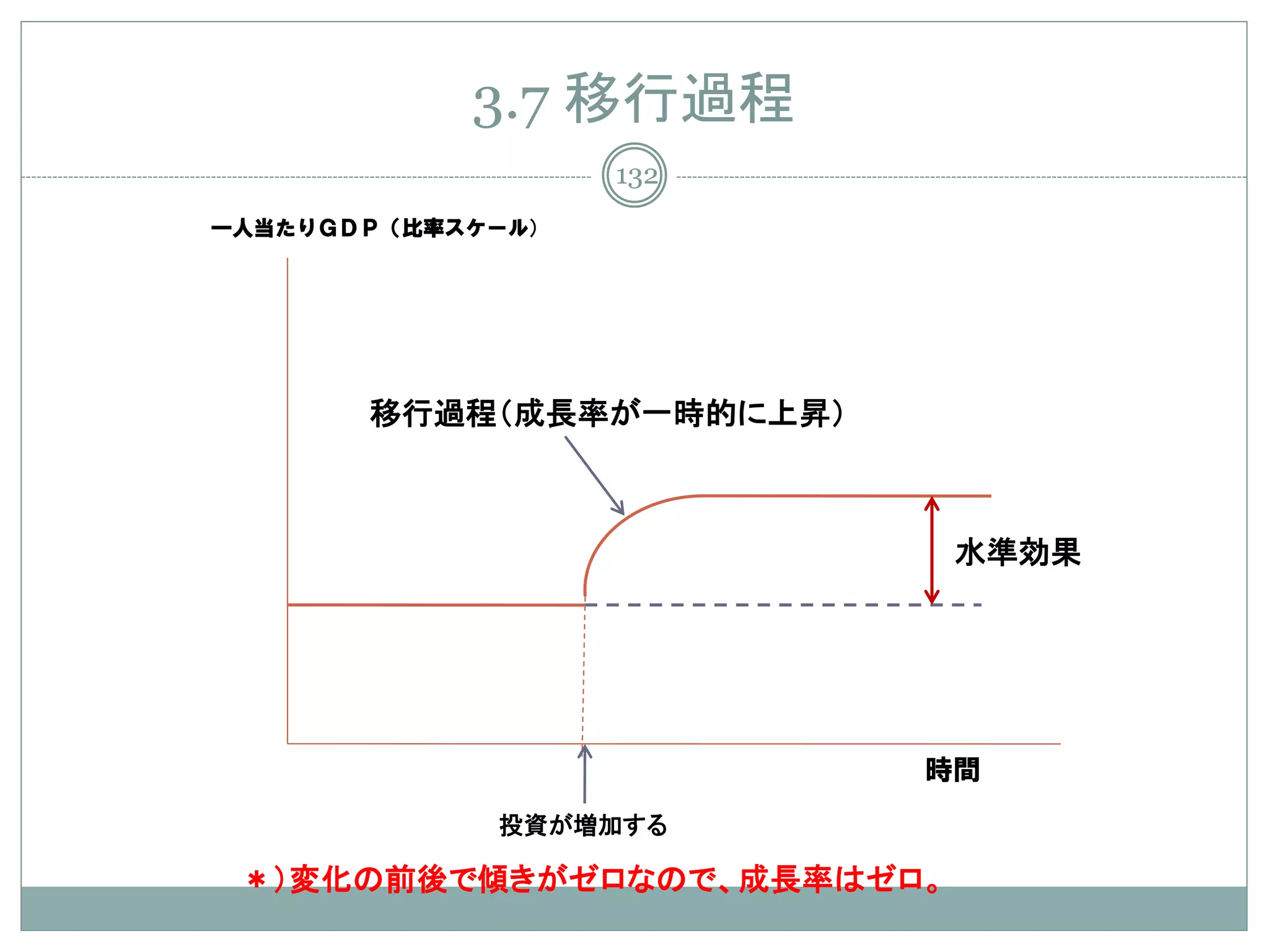 3.7 移行過程
                   132
一人当たりＧＤＰ（比率スケール）




       移行過程（成長率が一時的に上昇）



                            水準効果




                          時間
              投資が増加する

 ＊）変化の前後で傾きがゼロなので、成長率はゼロ。
 