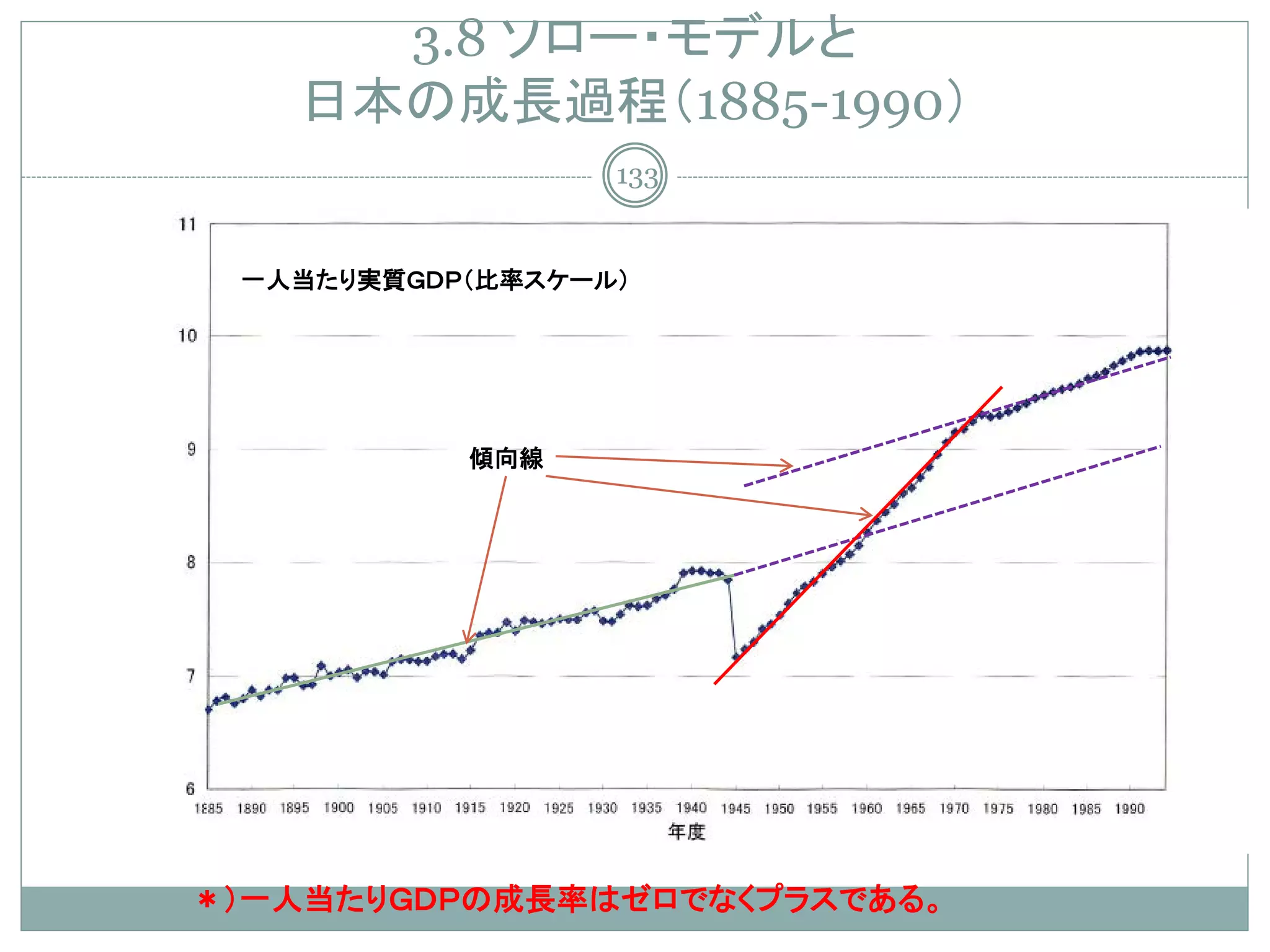 3.8 ソロー・モデルと
   日本の成長過程（1885-1990）
                  133


 一人当たり実質ＧＤＰ（比率スケール）




           傾向線




＊）一人当たりＧＤＰの成長率はゼロでなくプラスである。
 