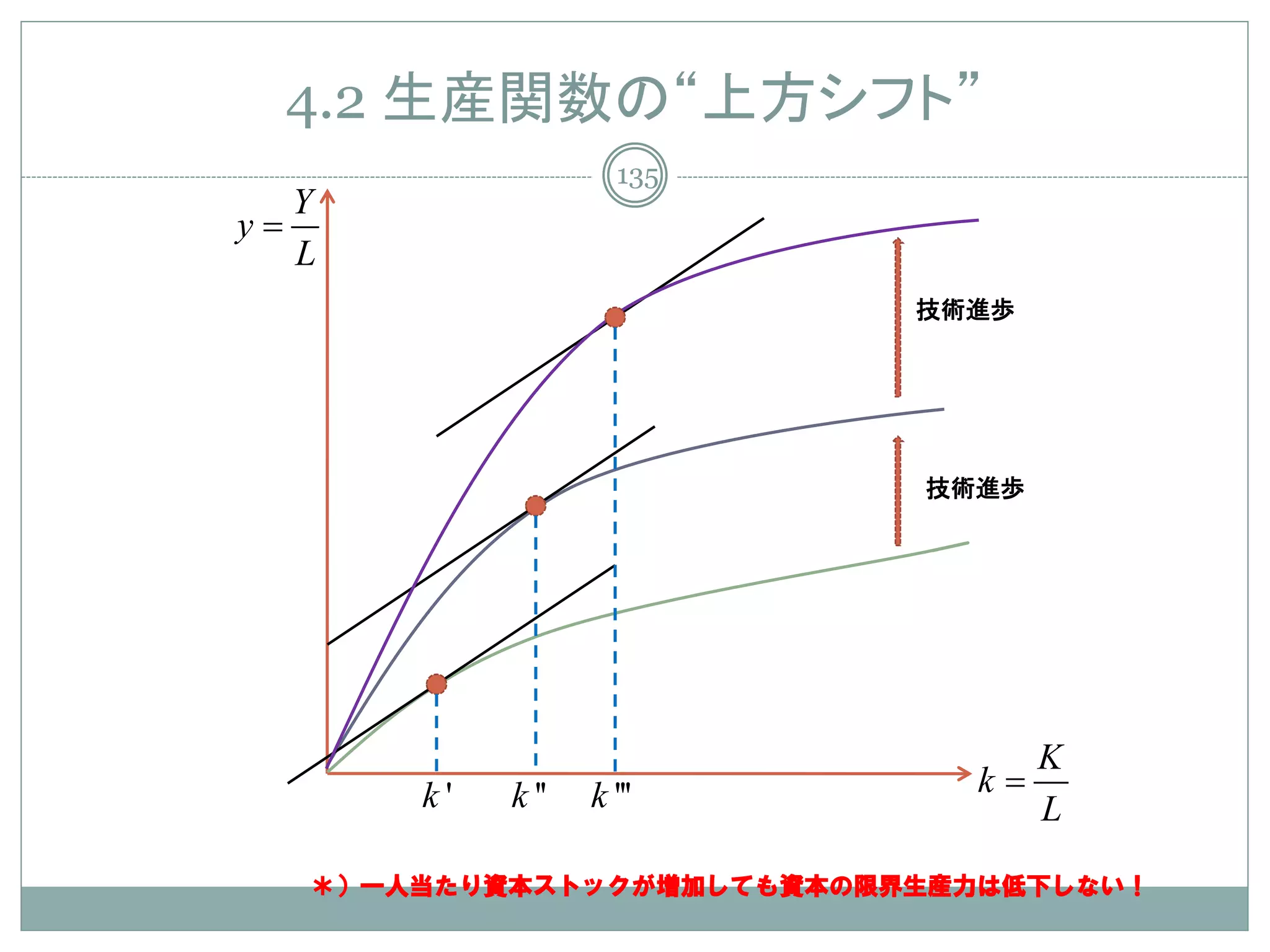 4.2 生産関数の“上方シフト”
                        135
     Y
y=
     L
                              技術進歩




                              技術進歩




                                     K
         k'   k ''   k '''      k=
                                     L

     ＊）一人当たり資本ストックが増加しても資本の限界生産力は低下しない！
 
