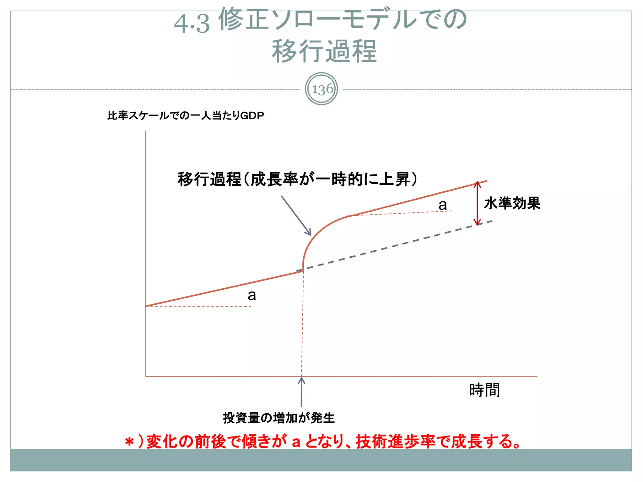 4.3 修正ソローモデルでの
            移行過程
                   136
比率スケールでの一人当たりＧＤＰ




       移行過程（成長率が一時的に上昇）
                          a   水準効果




              a




                              時間
           投資量の増加が発生
 ＊）変化の前後で傾きが a となり、技術進歩率で成長する。
 