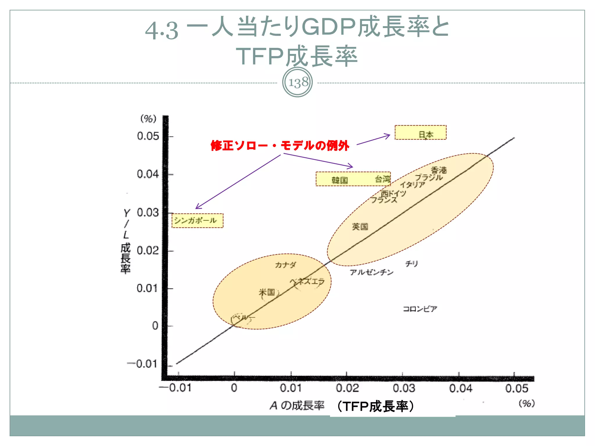 4.3 一人当たりＧＤＰ成長率と
      ＴＦＰ成長率
         138



   修正ソロー・モデルの例外




               （ＴＦＰ成長率）
 