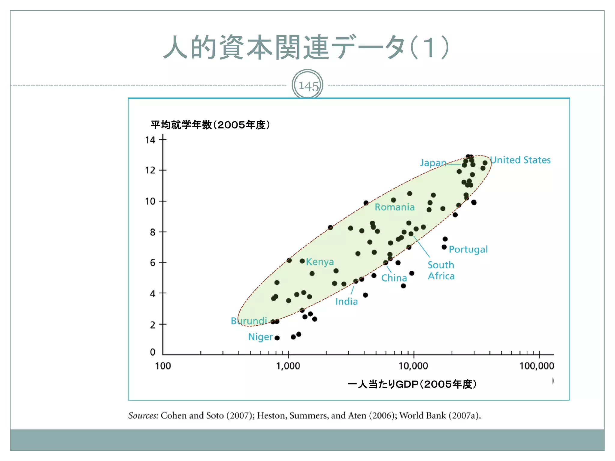 人的資本関連データ（１）
                 145

平均就学年数（２００５年度）




                       一人当たりＧＤＰ（２００５年度）
 