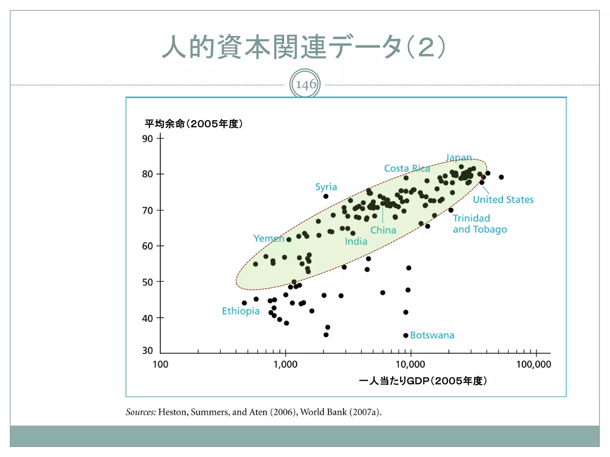 人的資本関連データ（２）
               146

平均余命（２００５年度）




                     一人当たりＧＤＰ（２００５年度）
 