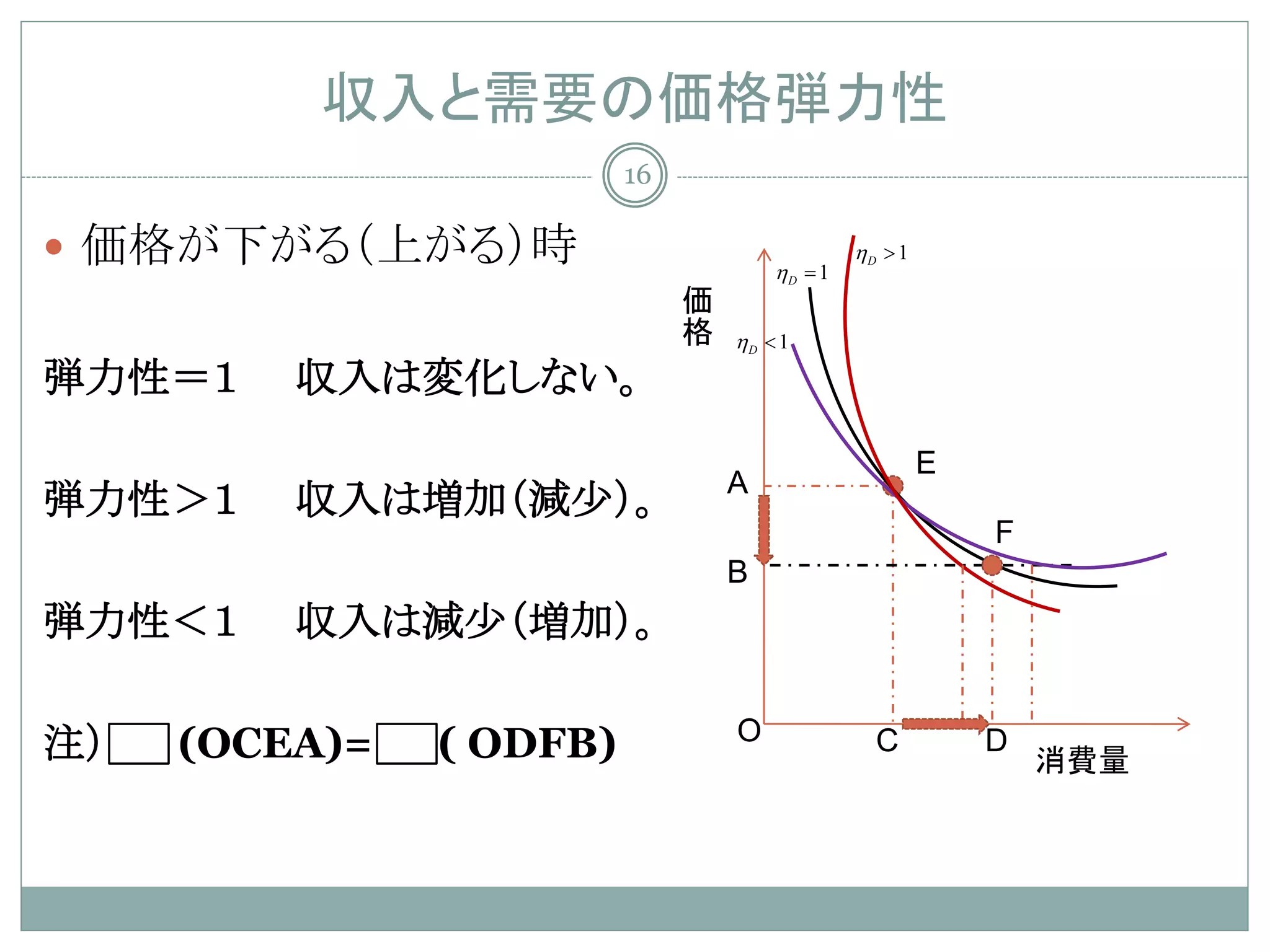 収入と需要の価格弾力性
                         16

 価格が下がる（上がる）時                        ηD = 1
                                               ηD > 1
                              価
                              格
                                  ηD < 1
弾力性＝１    収入は変化しない。
                                                        E
                                  A
弾力性＞１    収入は増加（減少）。
                                                            F
                                  B
弾力性＜１    収入は減少（増加）。

注）   (OCEA)=   ( ODFB)            O              C          D
                                                                消費量
 