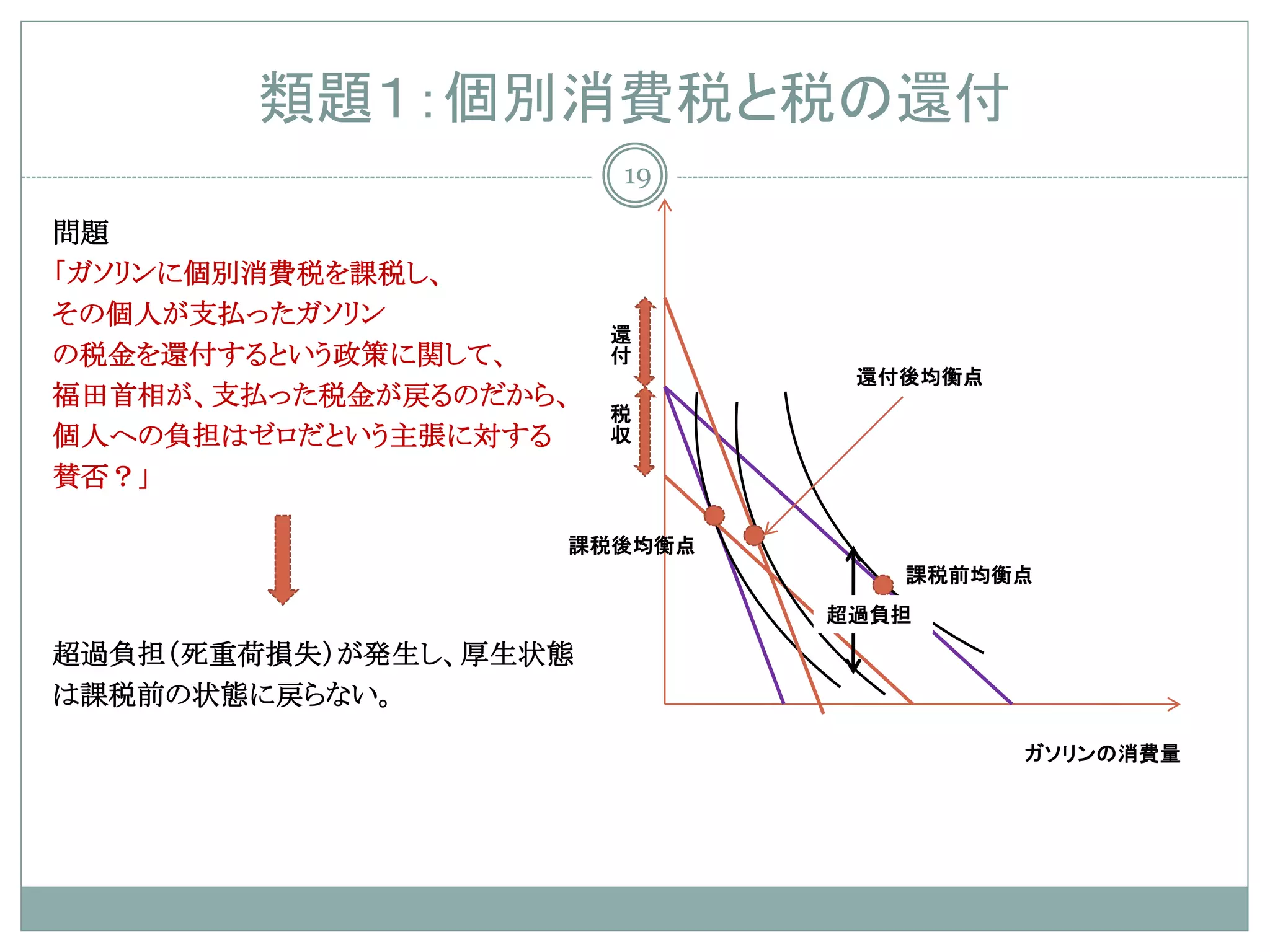 類題１：個別消費税と税の還付
                           19

問題
「ガソリンに個別消費税を課税し、
その個人が支払ったガソリン          還
                       付
の税金を還付するという政策に関して、
                                 還付後均衡点
福田首相が、支払った税金が戻るのだから、   税
                       収
個人への負担はゼロだという主張に対する
賛否？」

                   課税後均衡点
                                   課税前均衡点
                                超過負担
超過負担（死重荷損失）が発生し、厚生状態
は課税前の状態に戻らない。

                                          ガソリンの消費量
 