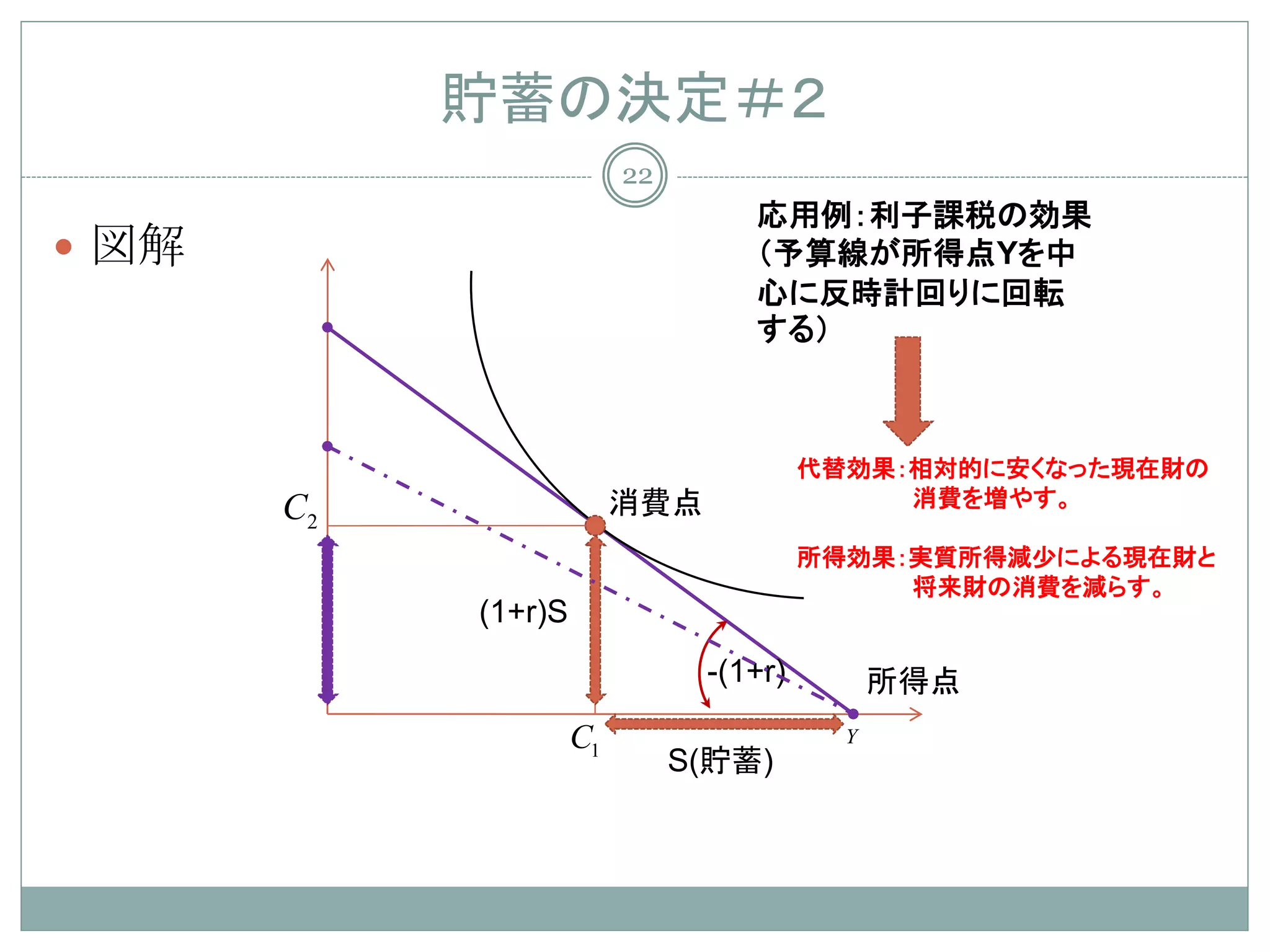 貯蓄の決定＃２
                          22
                                   応用例：利子課税の効果
 図解                               （予算線が所得点Yを中
                                   心に反時計回りに回転
                                   する）



                                         代替効果：相対的に安くなった現在財の
                          消費点                 消費を増やす。
       C2
                                         所得効果：実質所得減少による現在財と
                                              将来財の消費を減らす。
            (1+r)S
                                -(1+r)         所得点
                     C1                    Y
                               S(貯蓄)
 