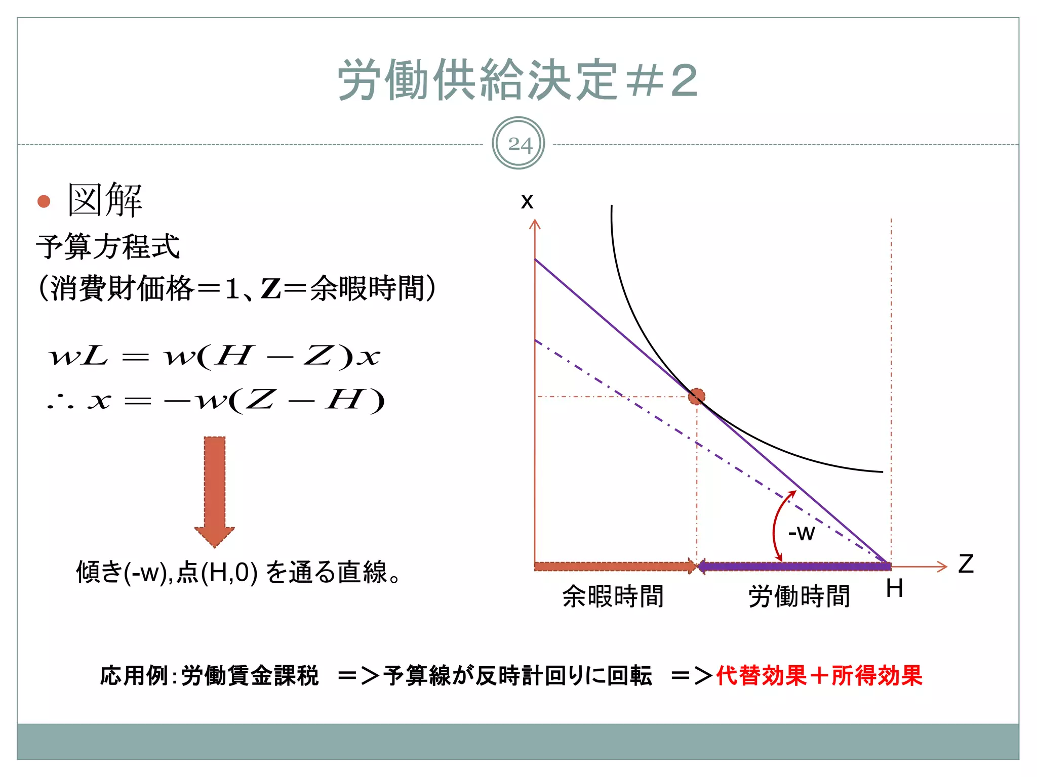 労働供給決定＃２
                        24

 図解                     x
予算方程式
（消費財価格＝１、Z＝余暇時間）

= w( H − Z ) x
wL
∴ x = w( Z − H )
     −



                                     -w
 傾き(-w),点(H,0) を通る直線。                          Z
                             余暇時間   労働時間   H


   応用例：労働賃金課税 ＝＞予算線が反時計回りに回転 ＝＞代替効果＋所得効果
 
