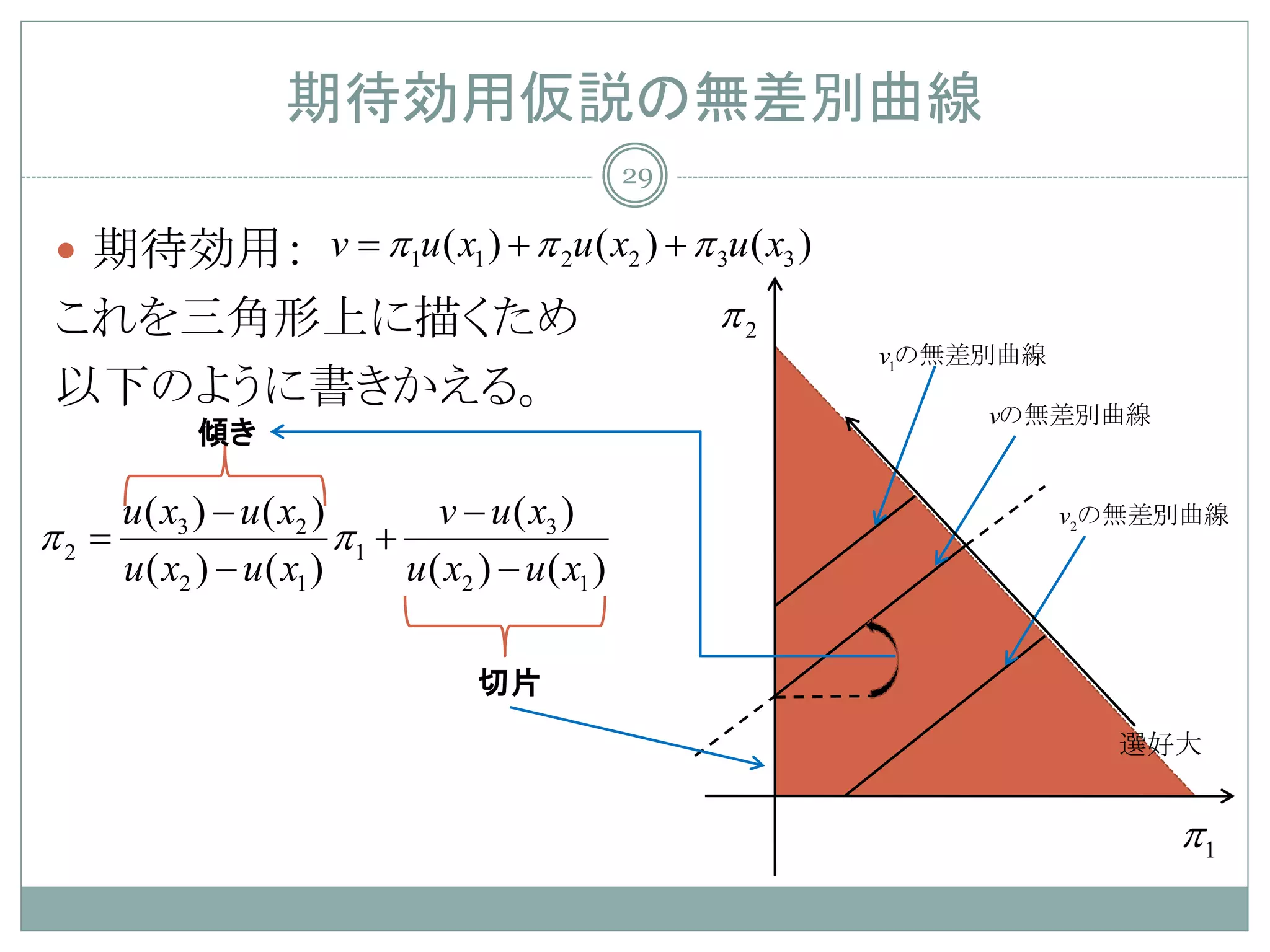 期待効用仮説の無差別曲線
                                                    29

 期待効用： v =π 1u ( x1 ) + π 2u ( x2 ) + π 3u ( x3 )
これを三角形上に描くため                                             π2
                                                              v1の無差別曲線
以下のように書きかえる。                                                       vの無差別曲線
           傾き

     u ( x3 ) − u ( x2 )         v − u ( x3 )                            v2の無差別曲線
π2                       π1 +
     u ( x2 ) − u ( x1 )      u ( x2 ) − u ( x1 )

                                     切片
                                                                           選好大


                                                                              π1
 