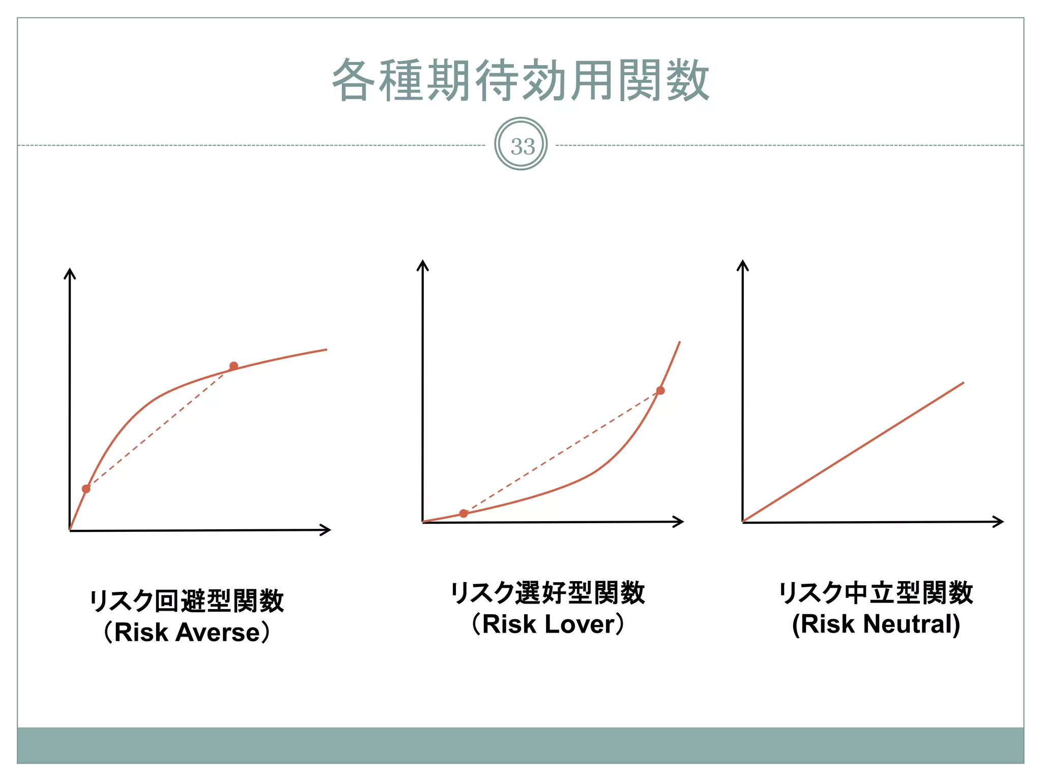 各種期待効用関数
                       33




リスク回避型関数           リスク選好型関数        リスク中立型関数
 （Risk Averse）      （Risk Lover）    (Risk Neutral)
 