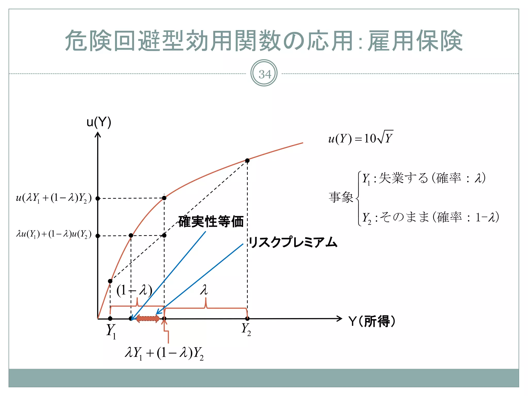 危険回避型効用関数の応用：雇用保険
                                                          34



                        u(Y)
                                                               u (Y ) = 10 Y


                                                                  Y1 : 失業する(確率：λ）
u (λY1 + (1 − λ )Y2 )
                                                                  
                                                               事象 
                                                                  Y : そのまま(確率：1-λ）
                                            確実性等価                  2
λu (Y1 ) + (1 − λ )u (Y2 )
                                                      リスクプレミアム


                               (1 − λ )          λ

                                                     Y2            Y（所得）
                             Y1
                                  λY1 + (1 − λ )Y2
 