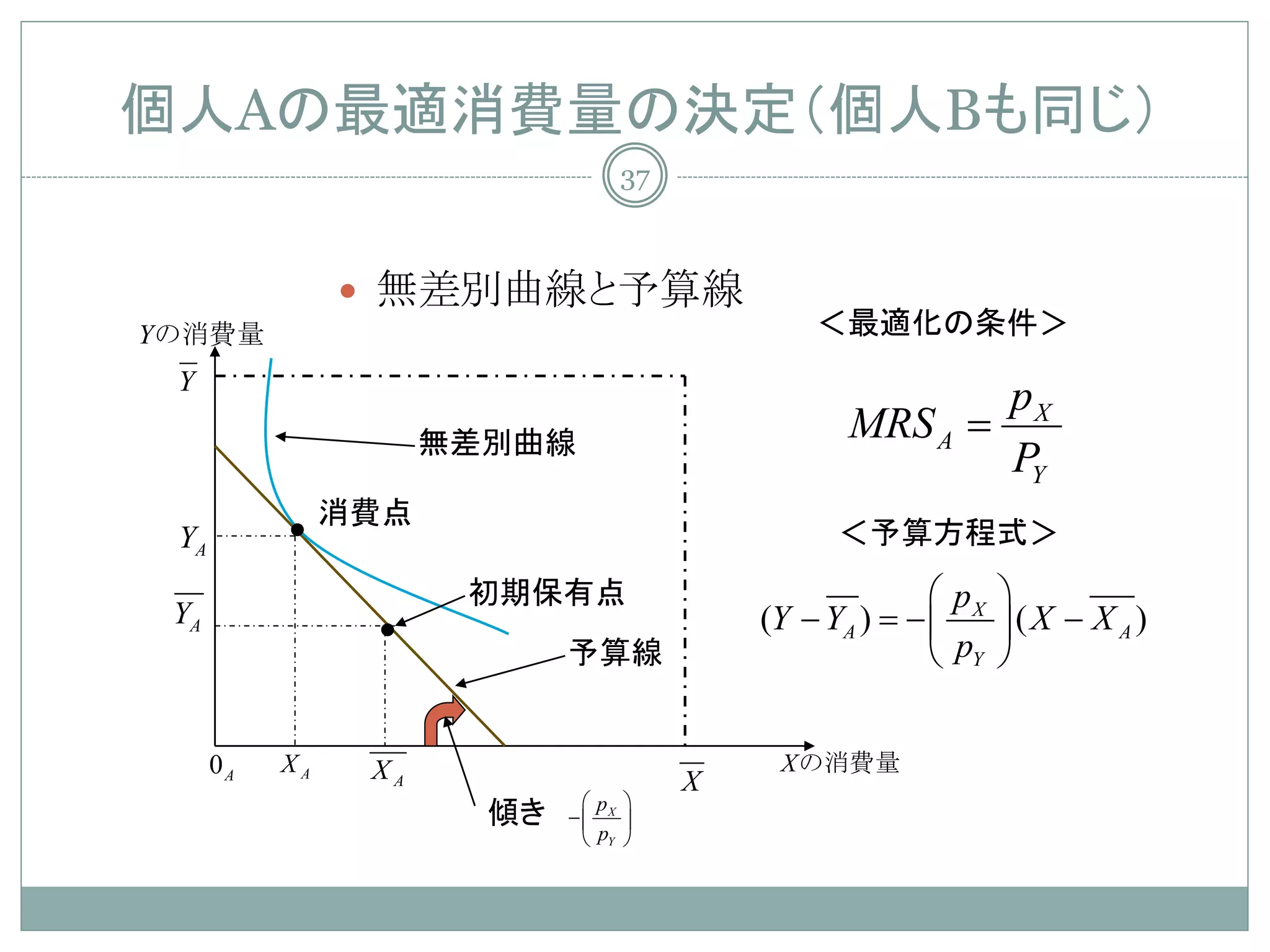 個人Aの最適消費量の決定（個人Bも同じ）
                                 37



                 無差別曲線と予算線
Yの消費量                                        ＜最適化の条件＞
 Y
                                                       pX
                     無差別曲線
                                               MRS A =
                                                       PY
 YA        • 消費点                               ＜予算方程式＞
                      初期保有点                           pX   
 YA
                 •                        (Y − YA ) =
                                                    −      (X − X A)
                            予算線                       pY   


      0A   XA   XA                         Xの消費量
                                      X
                             p 
                       傾き   − X 
                              pY 
 