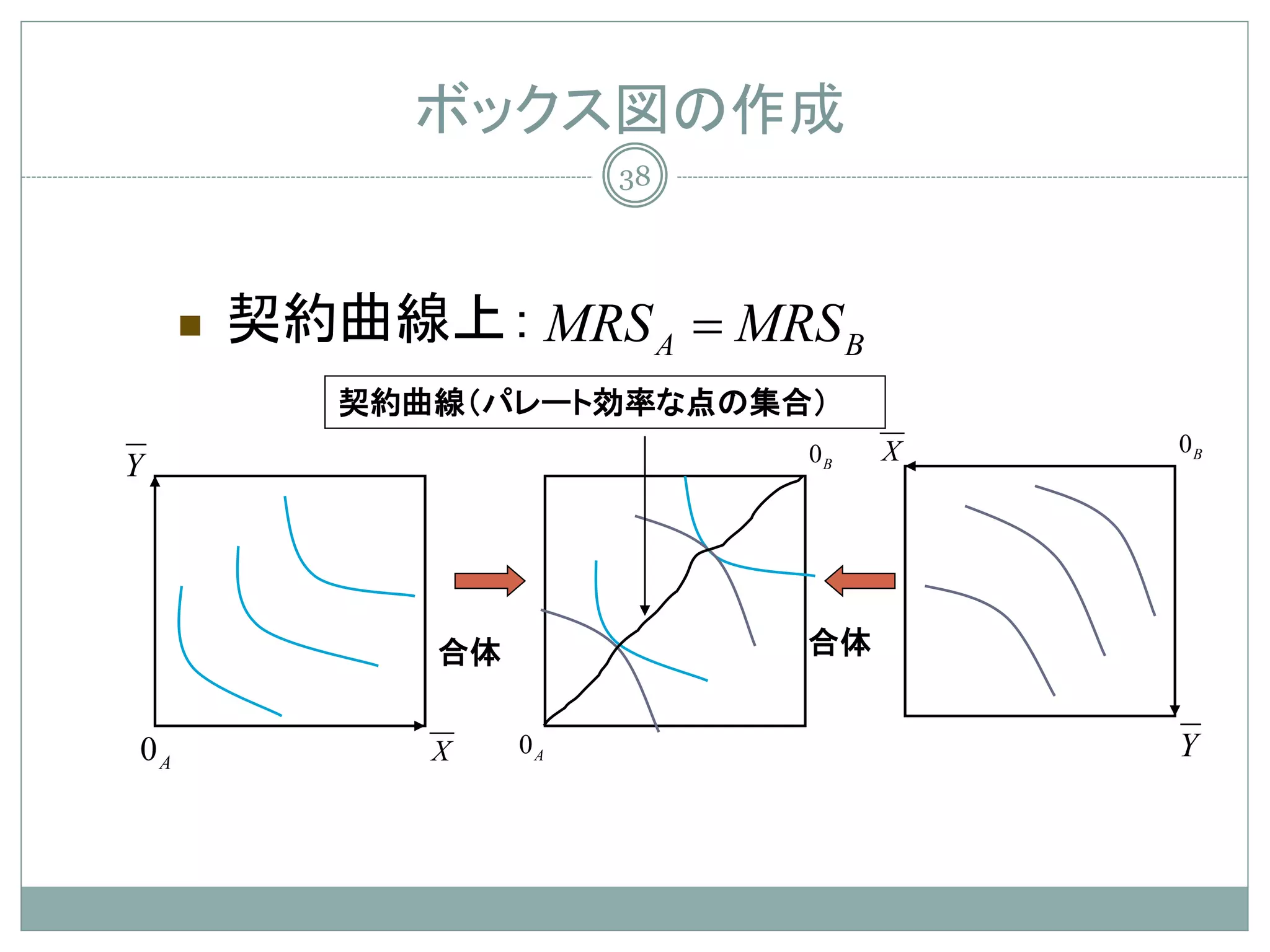 ボックス図の作成
                         38




        契約曲線上： MRS A = MRS B
            契約曲線（パレート効率な点の集合）
                              0B   X   0B
Y




               合体             合体


0A             X    0A                 Y
 