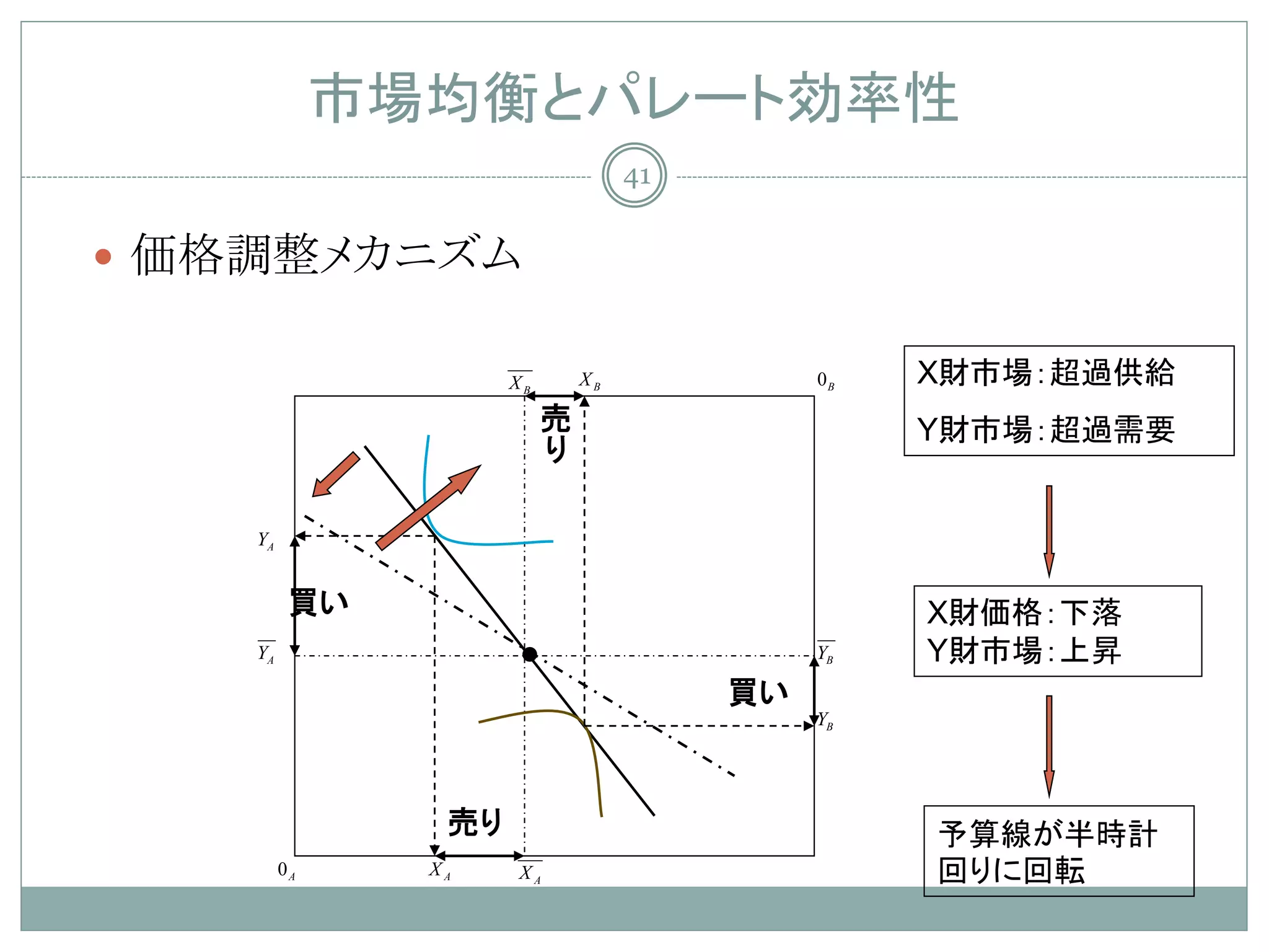 市場均衡とパレート効率性
                                    41


 価格調整メカニズム

                               XB             0B   X財市場：超過供給
                      XB
                           売
                           り                       Y財市場：超過需要


    YA


          買い                                       X財価格：下落
    YA                 •                      YB   Y財市場：上昇
                                         買い
                                              YB




                 売り                                予算線が半時計
         0A     XA    XA                           回りに回転
 