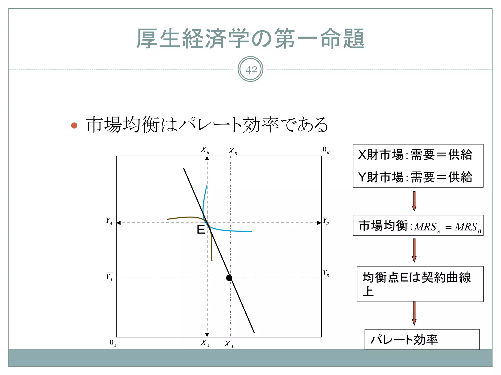 厚生経済学の第一命題
                    42




 市場均衡はパレート効率である
          XB   XB        0B
                              X財市場：需要＝供給
                              Y財市場：需要＝供給


  YA                     YB
          Ｅ                   市場均衡：MRS A = MRS B


  YA           •         YB
                              均衡点Ｅは契約曲線
                              上


   0A     XA   XA              パレート効率
 