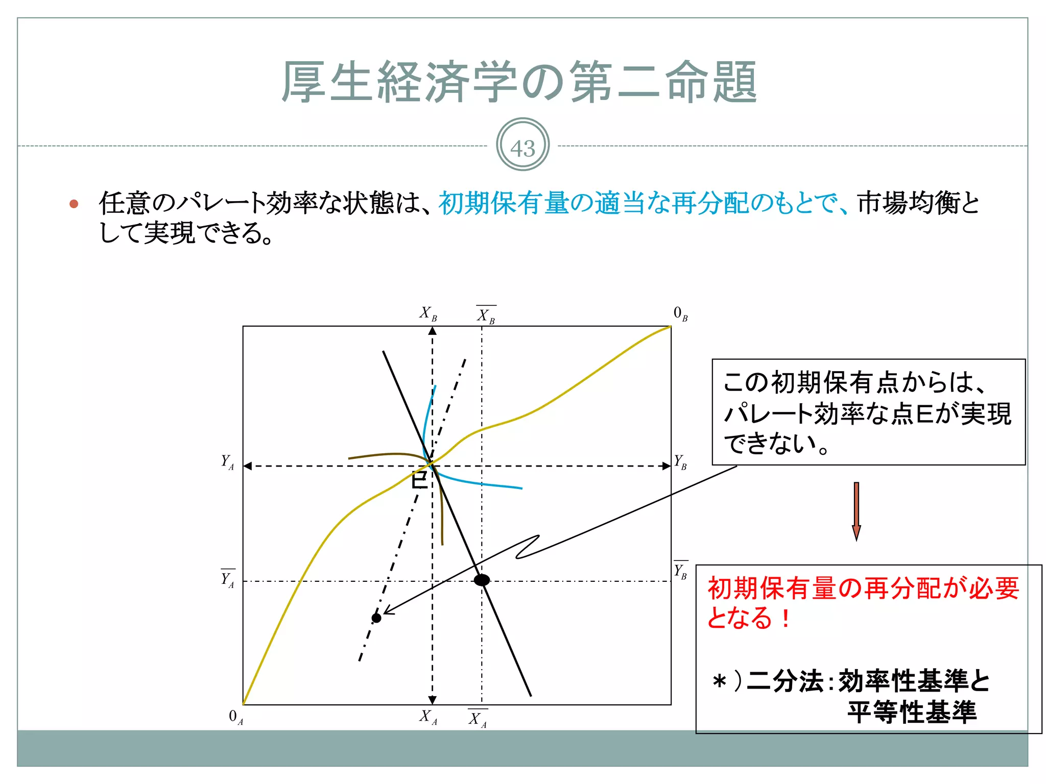厚生経済学の第二命題
                           43

 任意のパレート効率な状態は、初期保有量の適当な再分配のもとで、市場均衡と
 して実現できる。

                 XB   XB        0B



                                     この初期保有点からは、
                                     パレート効率な点Ｅが実現
      YA                        YB
                                     できない。
                 Ｅ


      YA              •         YB
                                     初期保有量の再分配が必要
             •                       となる！

                                     ＊）二分法：効率性基準と
       0A        XA   XA                   平等性基準
 