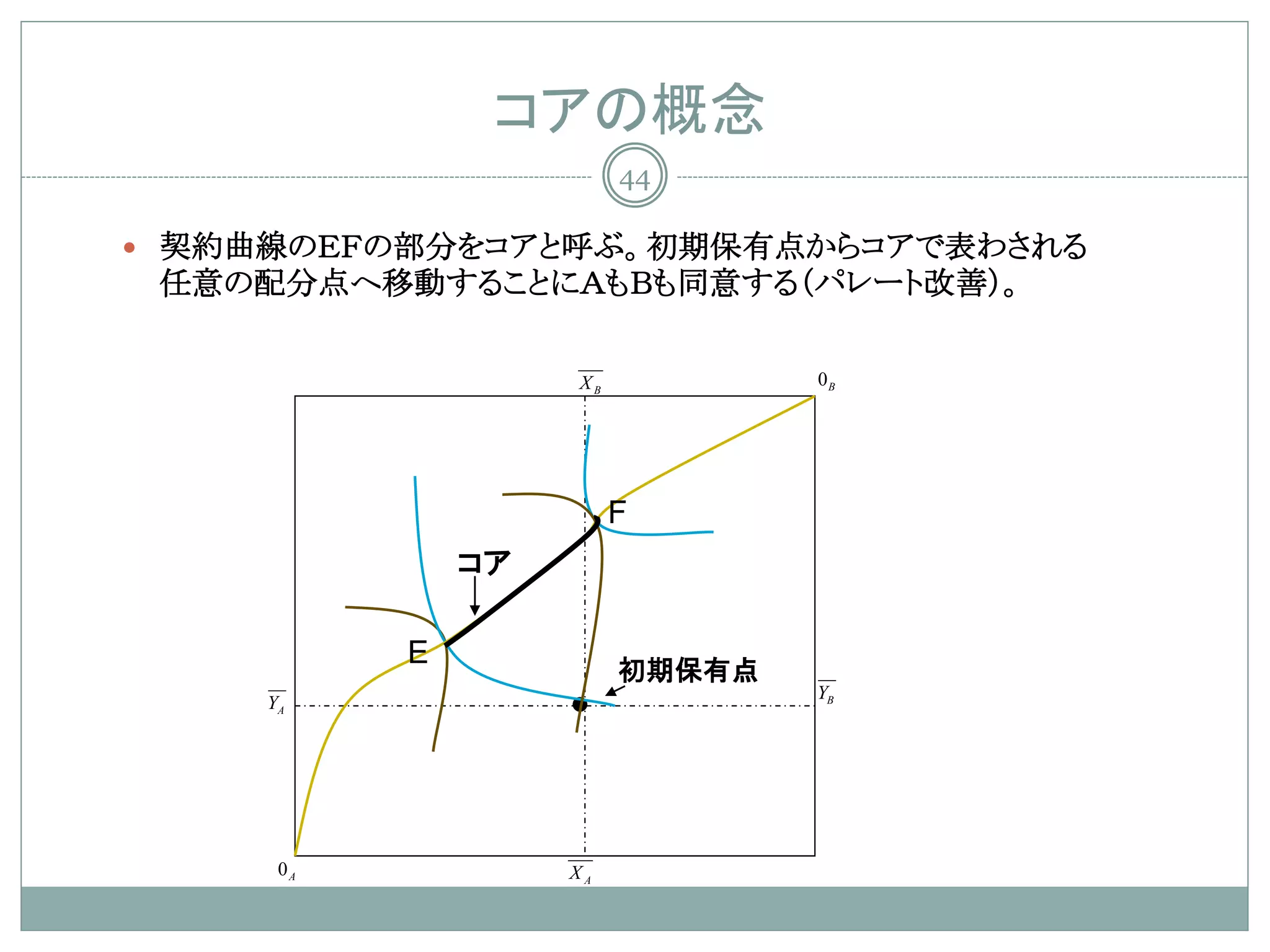 コアの概念
                         44

 契約曲線のＥＦの部分をコアと呼ぶ。初期保有点からコアで表わされる
 任意の配分点へ移動することにＡもＢも同意する（パレート改善）。


                    XB           0B




                         F
               コア

           E
                         初期保有点
     YA             •            YB




      0A            XA
 