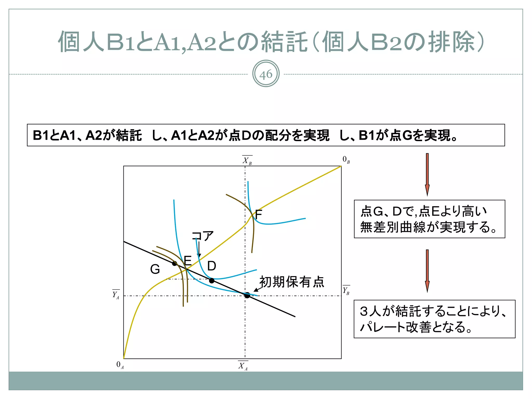 個人Ｂ1とA1,A2との結託（個人Ｂ2の排除）
                              46




B1とA1、A2が結託 し、A1とA2が点Ｄの配分を実現 し、B1が点Gを実現。
                         XB           0B




                              F            点Ｇ、Ｄで,点Eより高い
                                           無差別曲線が実現する。
                 コア

             G •
                 E   D
                     •        初期保有点
       YA                 •           YB

                                           ３人が結託することにより、
                                           パレート改善となる。

        0A               XA
 