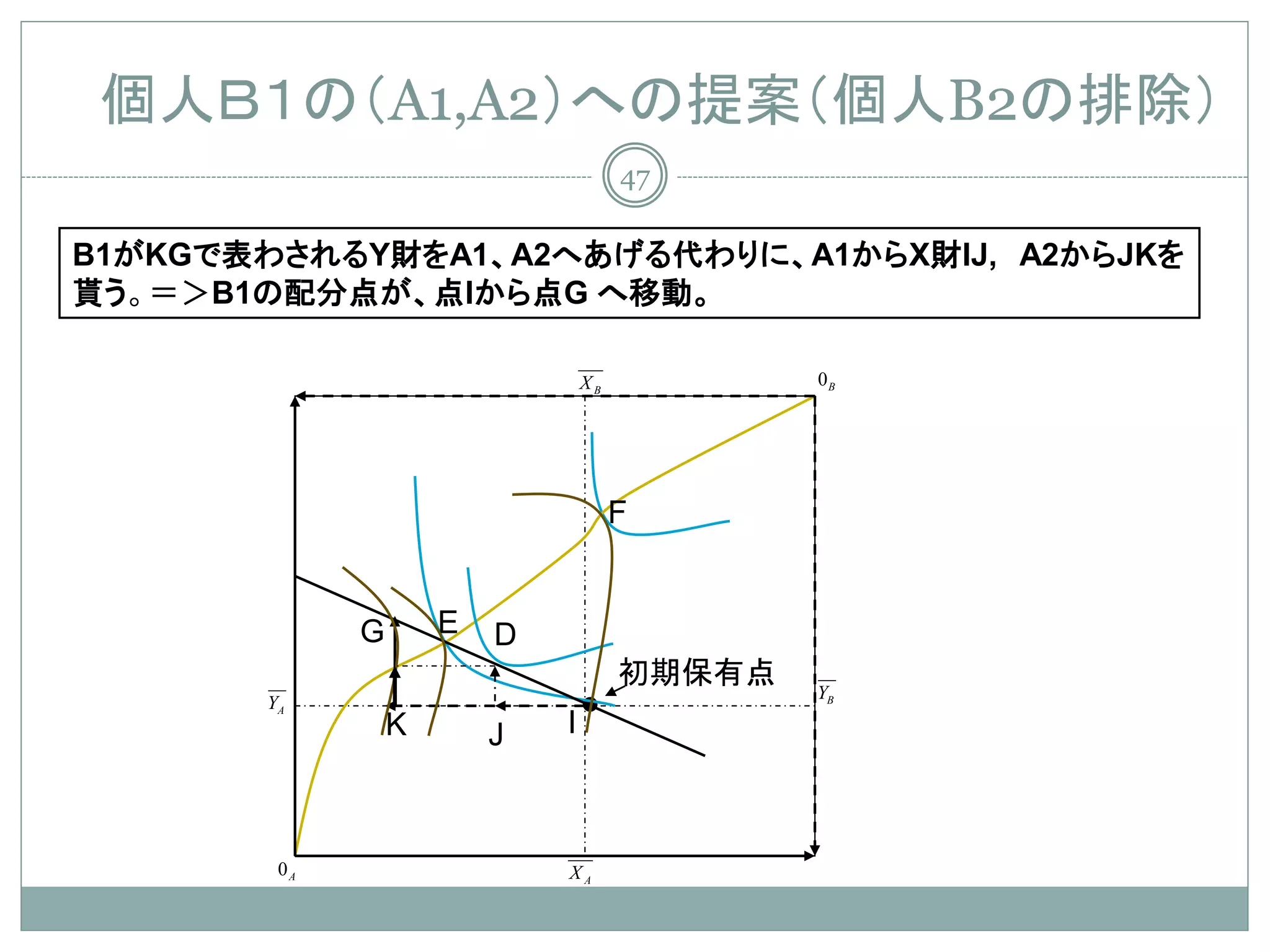 個人Ｂ１の（A1,A2）への提案（個人B2の排除）
                                   47

B1がKGで表わされるY財をA1、A2へあげる代わりに、A1からX財IJ, A2からJKを
貰う。＝＞B1の配分点が、点Iから点G へ移動。

                              XB           0B




                                   F


             G       E   D
                                   初期保有点
       YA
                 K           I
                               •           YB

                         J



        0A                   XA
 