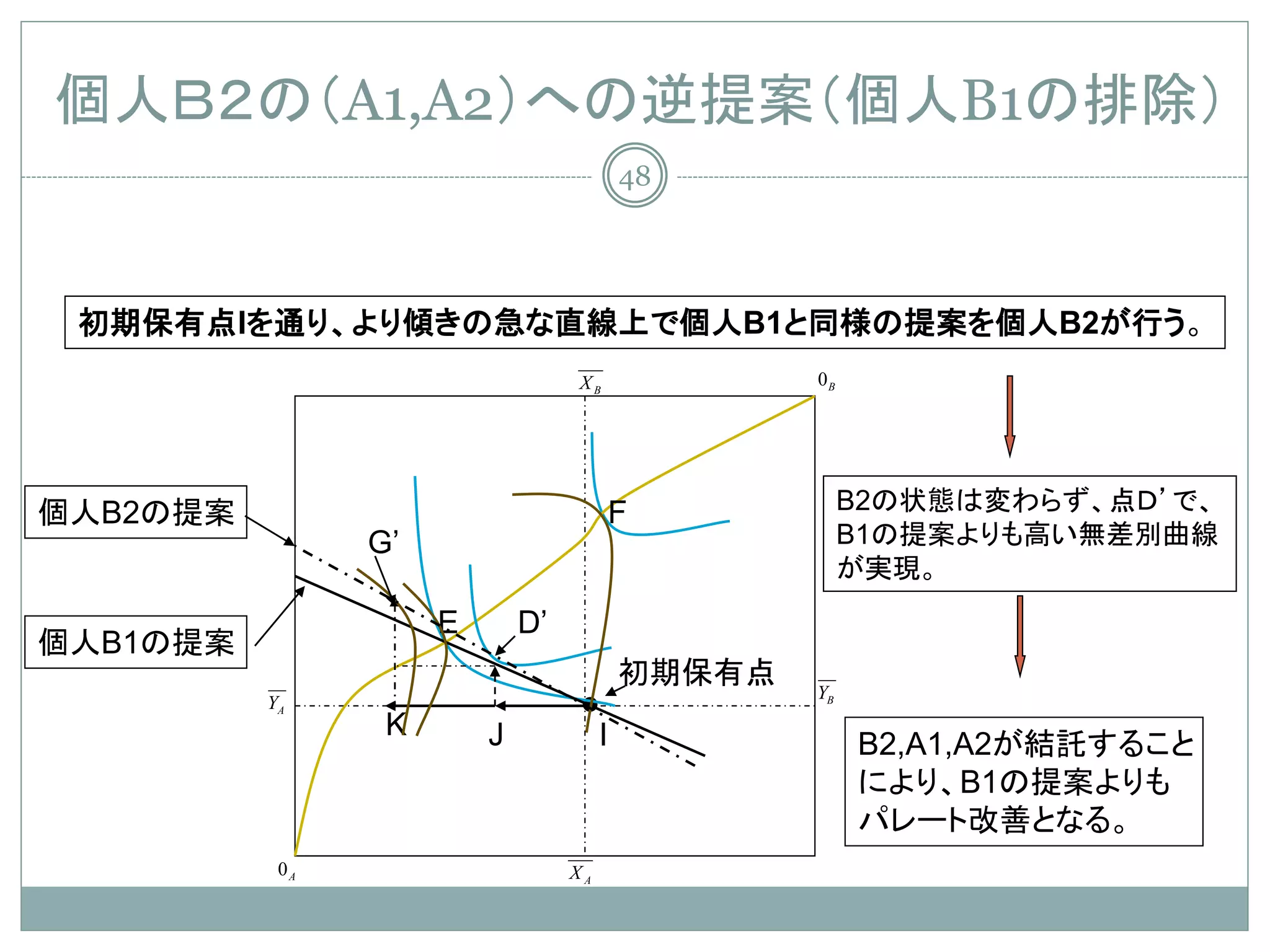 個人Ｂ２の（A1,A2）への逆提案（個人B1の排除）
                                           48




 初期保有点Iを通り、より傾きの急な直線上で個人B1と同様の提案を個人B2が行う。
                                  XB               0B




個人B2の提案                                F                B2の状態は変わらず、点Ｄ’で、
                G’                                      B1の提案よりも高い無差別曲線
                                                        が実現。
                     E       D’
個人B1の提案
                                           初期保有点
          YA
                 K
                                   •               YB

                         J             I                B2,A1,A2が結託すること
                                                        により、B1の提案よりも
                                                        パレート改善となる。
           0A                     XA
 