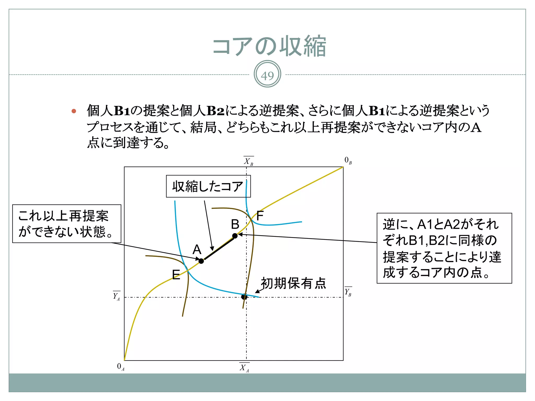 コアの収縮
                                 49


     個人B1の提案と個人B2による逆提案、さらに個人B1による逆提案という
     プロセスを通じて、結局、どちらもこれ以上再提案ができないコア内のＡ
     点に到達する。
                            XB           0B


                収縮したコア

これ以上再提案                          F
                        B                     逆に、A1とA2がそれ
ができない状態。                •                     ぞれB1,B2に同様の
                    A
                    •                         提案することにより達
                E                             成するコア内の点。
                                 初期保有点
       YA                   •            YB




           0A               XA
 