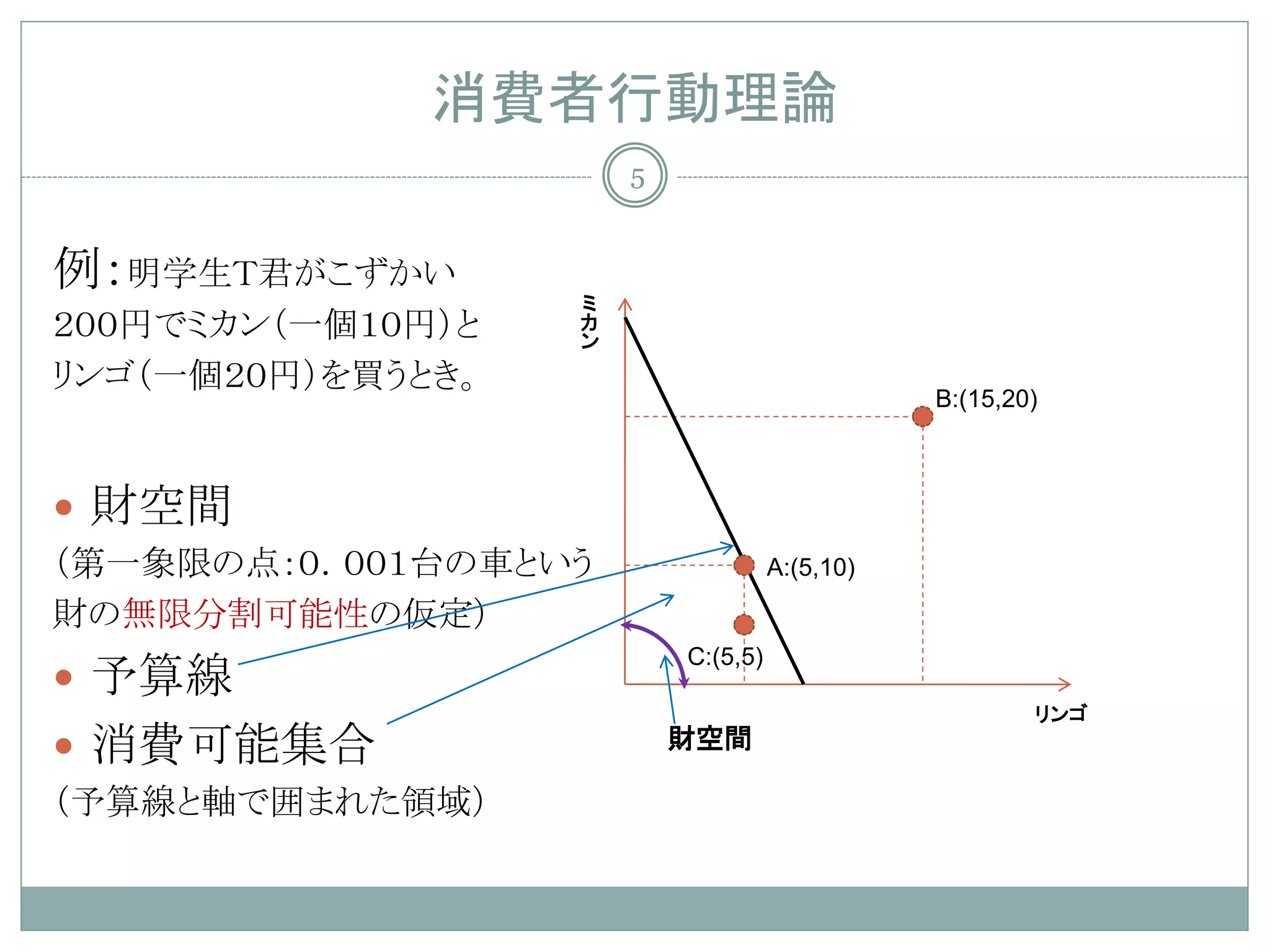 消費者行動理論
                       5


例：明学生Ｔ君がこずかい       ミ
                   カ
２００円でミカン（一個１０円）と   ン

リンゴ（一個２０円）を買うとき。
                                                B:(15,20)



 財空間
（第一象限の点：０．００１台の車という                  A:(5,10)

財の無限分割可能性の仮定）
                           C:(5,5)
 予算線
                                                        リンゴ
 消費可能集合                   財空間

（予算線と軸で囲まれた領域）
 