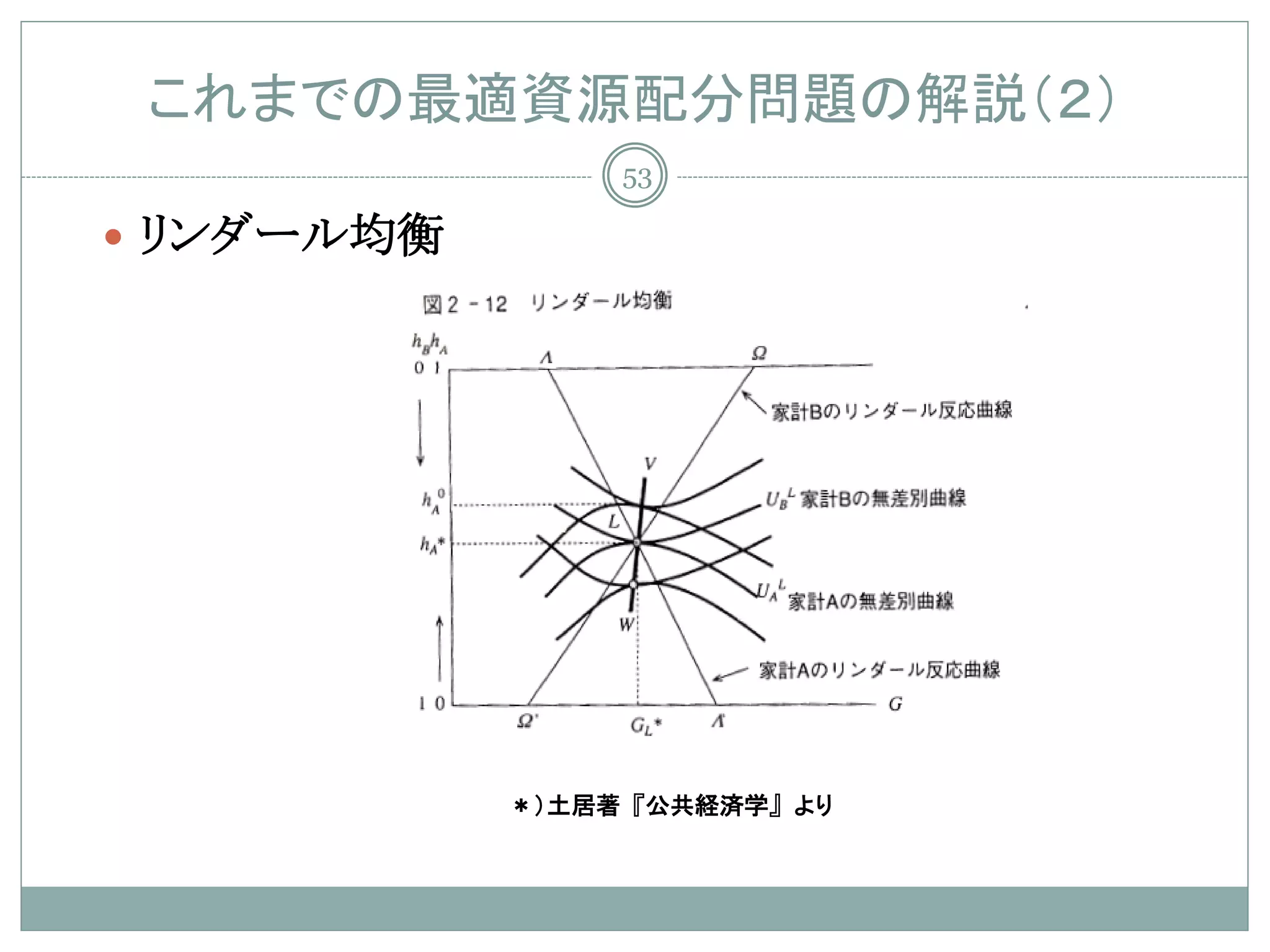 これまでの最適資源配分問題の解説（２）
                53

 リンダール均衡




            ＊）土居著『公共経済学』より
 