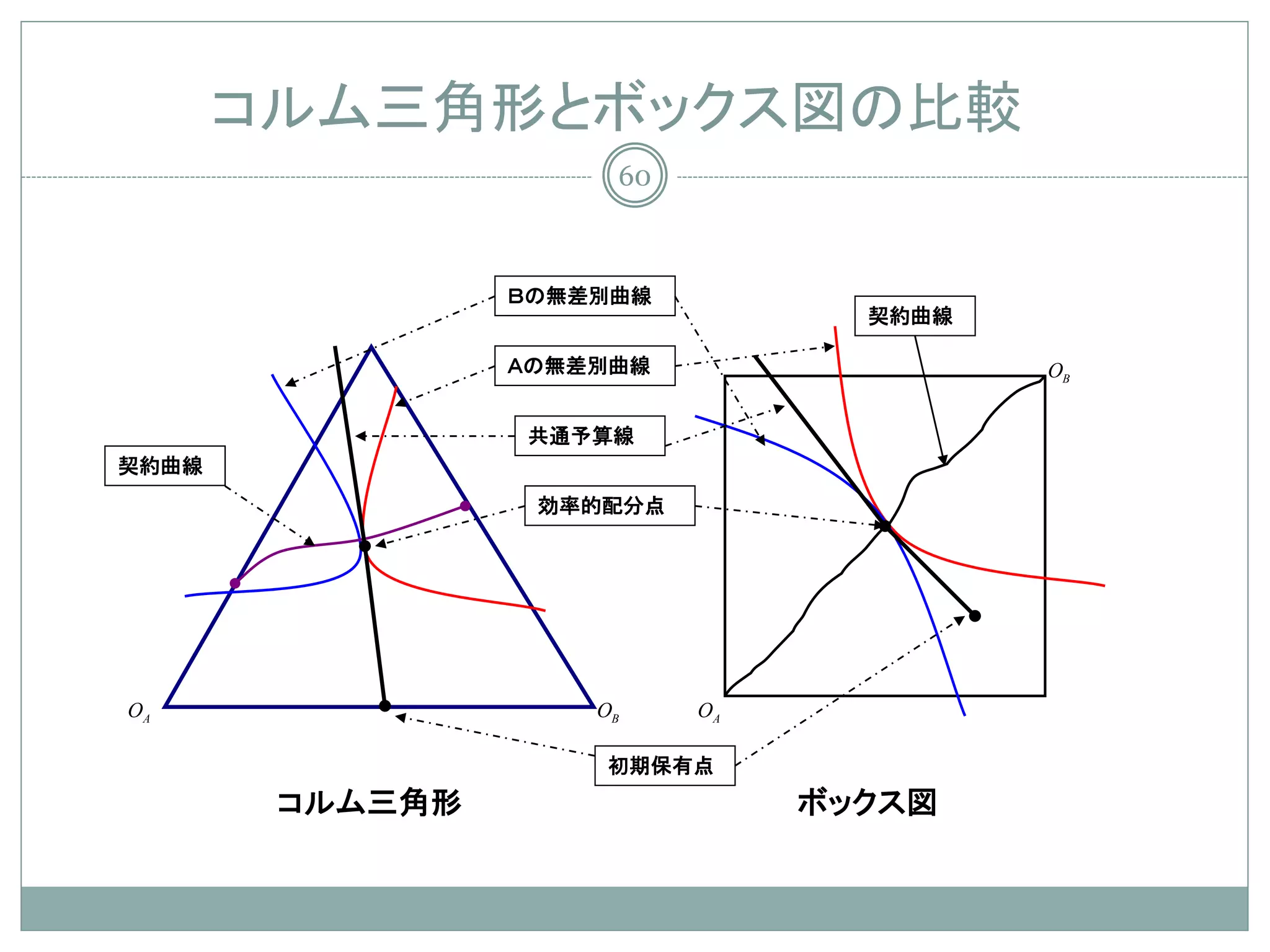 コルム三角形とボックス図の比較
                      60



                 Ｂの無差別曲線
                                  契約曲線

                 Ａの無差別曲線                 OB


                 共通予算線
契約曲線
                  効率的配分点
            OA




OA                   OB    OA

                     初期保有点
        コルム三角形                  ボックス図
 