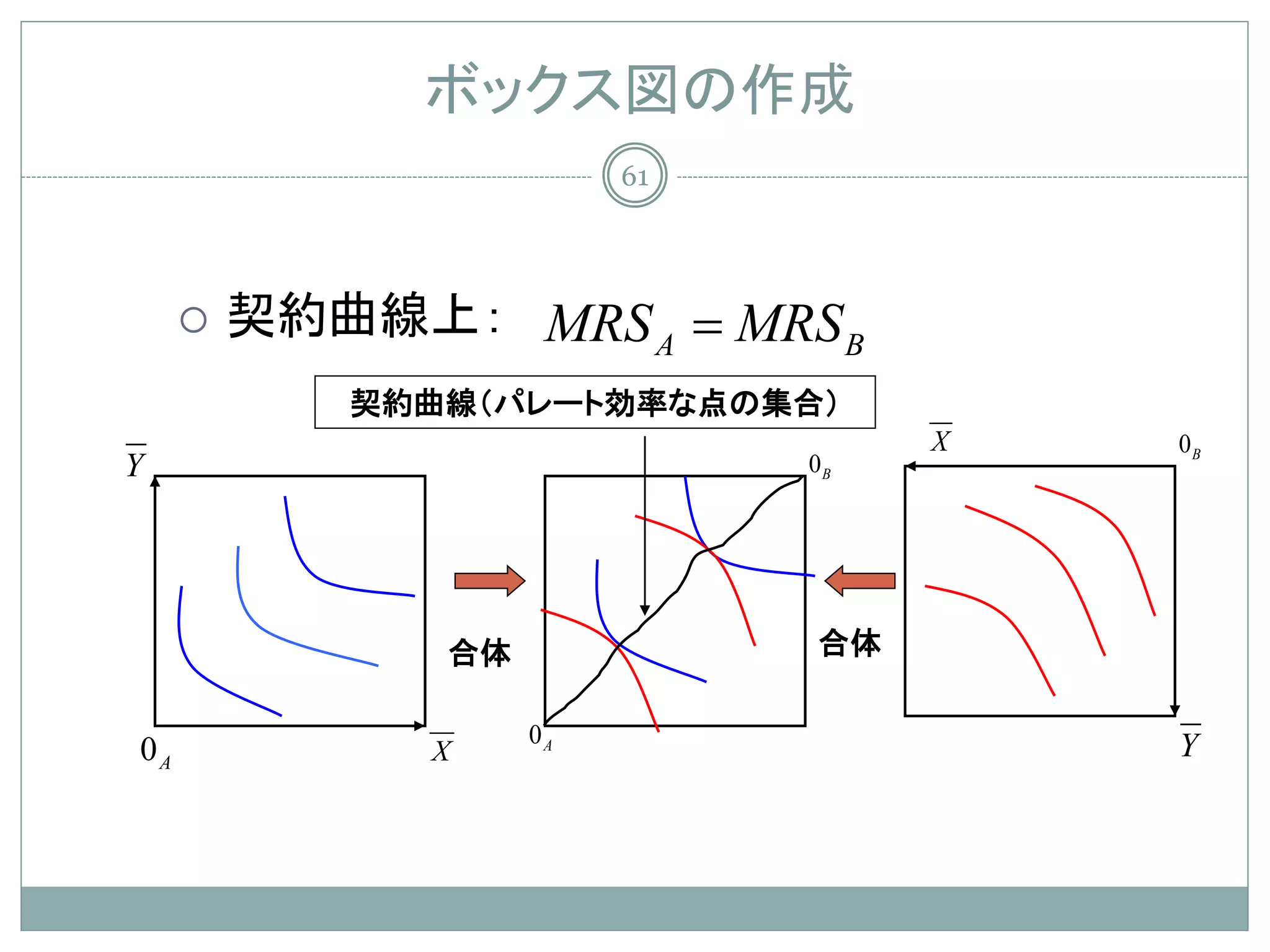 ボックス図の作成
                         61




        契約曲線上： MRS A = MRS B
            契約曲線（パレート効率な点の集合）
                                   X   0B
Y                             0B




               合体             合体

                    0A                 Y
0A             X
 