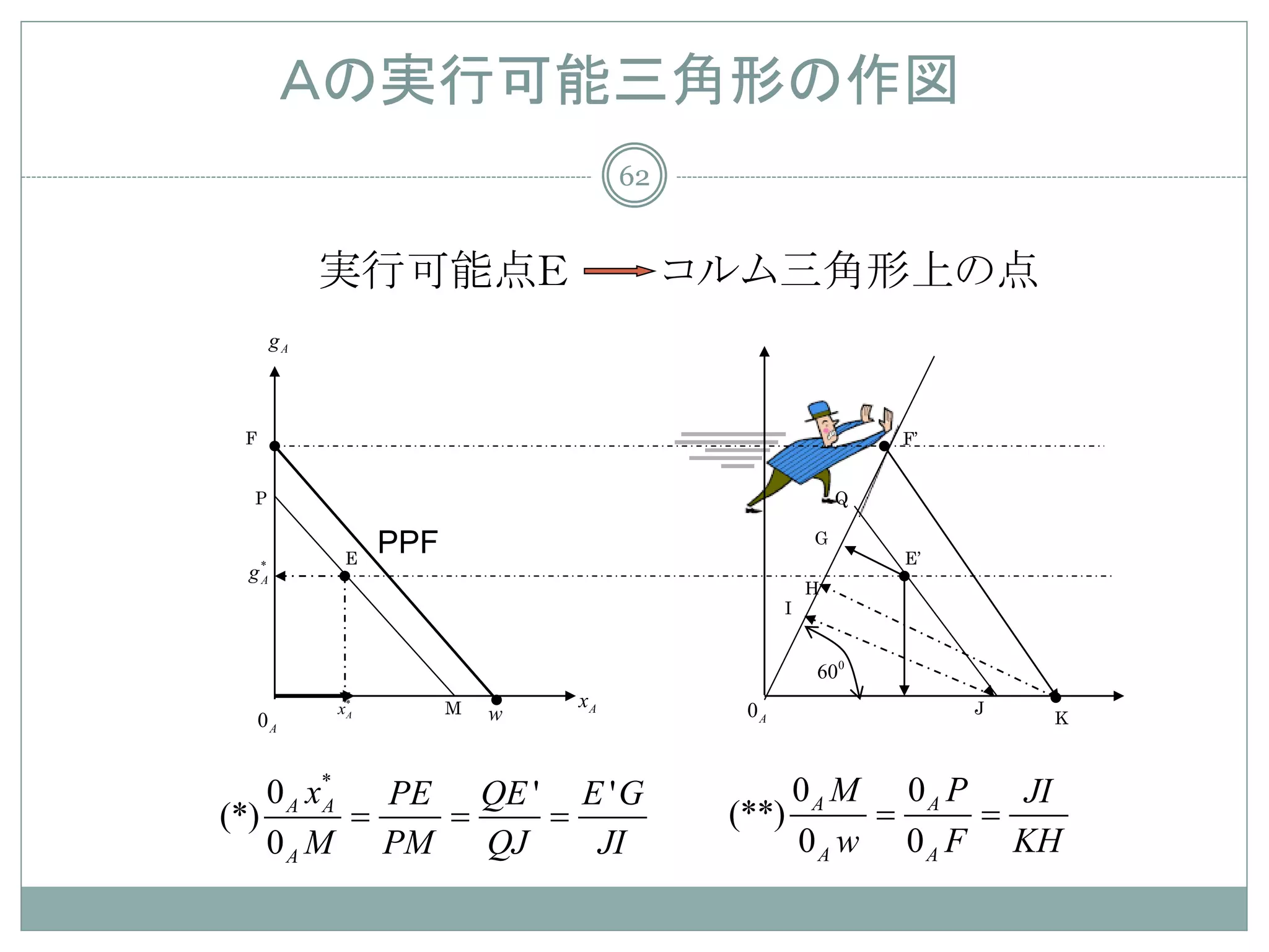 Ａの実行可能三角形の作図
                                      62


              実行可能点Ｅ                       コルム三角形上の点
         gA



 F                                                            F’


 P                                                        Q

                   PPF                                G
     *        E                                               E’
 g
                                                      H
     A

                                                  I


                                                      600
              x*         M       xA          0A                    J
     0A        A             w                                         K



   0 A x* PE QE ' E ' G                         0A M 0A P    JI
(*) = = =
        A
                                            (**) = =
   0 A M PM  QJ    JI                            0 A w 0 A F KH
 