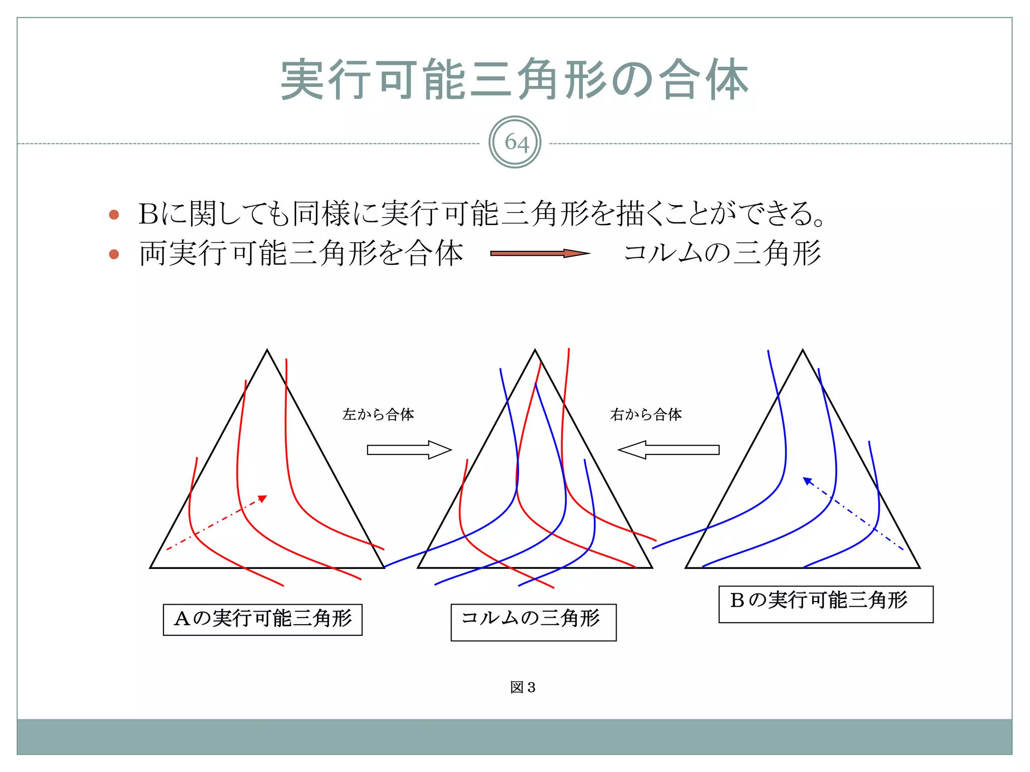 実行可能三角形の合体
                    64


 Ｂに関しても同様に実行可能三角形を描くことができる。
 両実行可能三角形を合体               コルムの三角形




          左から合体             右から合体




                                    Ｂの実行可能三角形
  Ａの実行可能三角形       コルムの三角形


                    図３
 