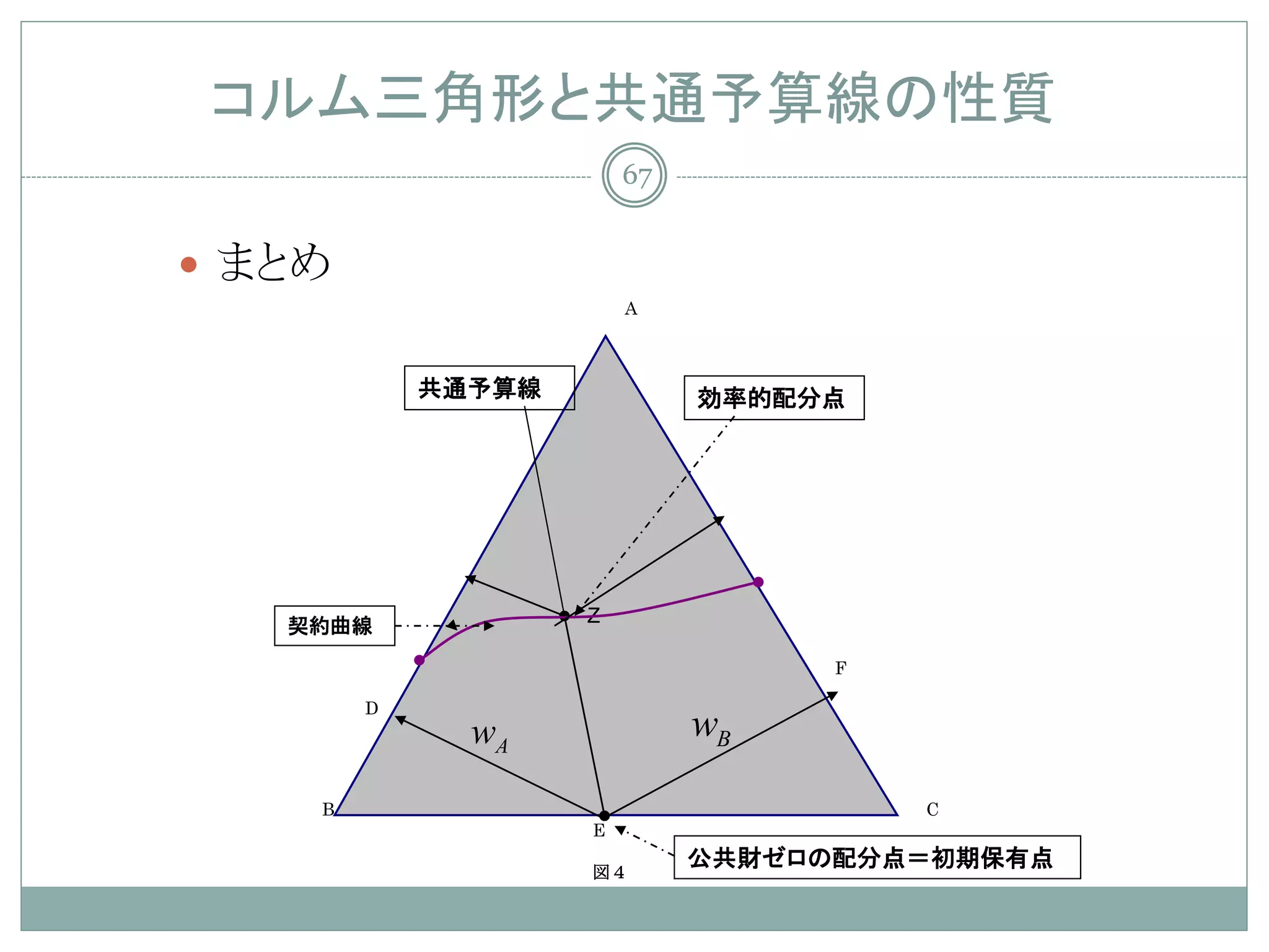 コルム三角形と共通予算線の性質
                        67


 まとめ
                        A



            共通予算線            効率的配分点




   契約曲線             Z

                                   F

        D
              wA             wB
    B                                  C
                    E

                    図４
                             公共財ゼロの配分点＝初期保有点
 
