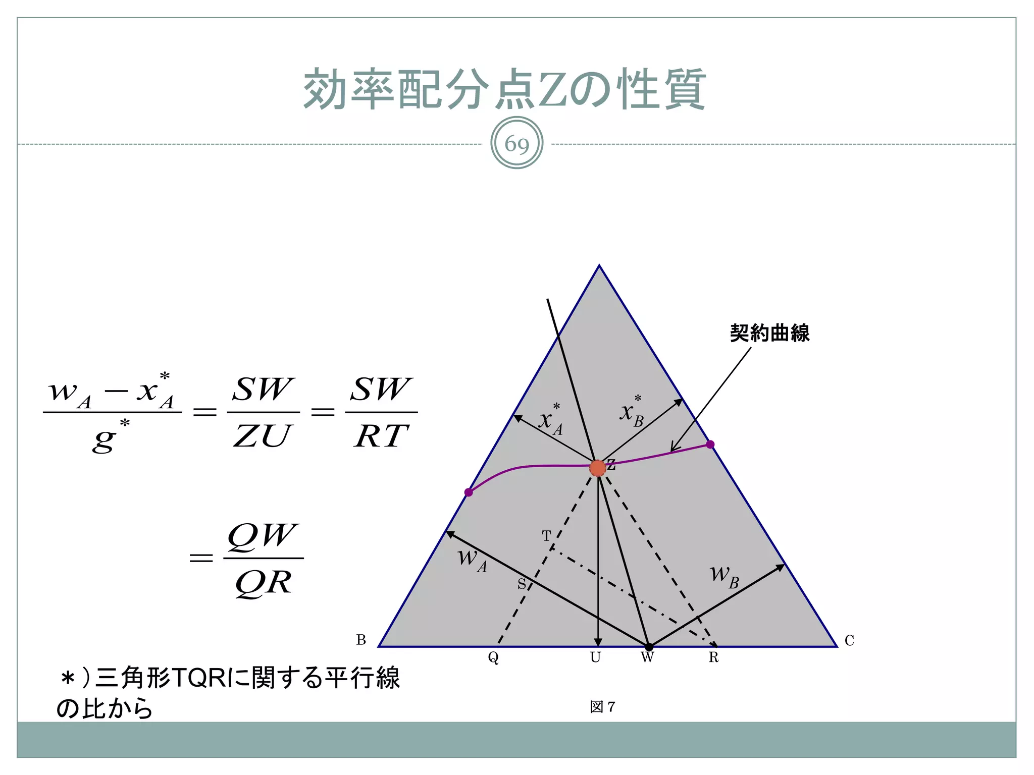効率配分点Zの性質
                         69




                                                       契約曲線

wA − x*   SW   SW
    = A
          =                   x   *            *
                                              xB
  g*      ZU   RT                 A

                                          Z




        QW                    T
      =             wA
                                                   wB
        QR                S


               B                                              C
                     Q                U        W   R
＊）三角形TQRに関する平行線
の比から                                  図７
 