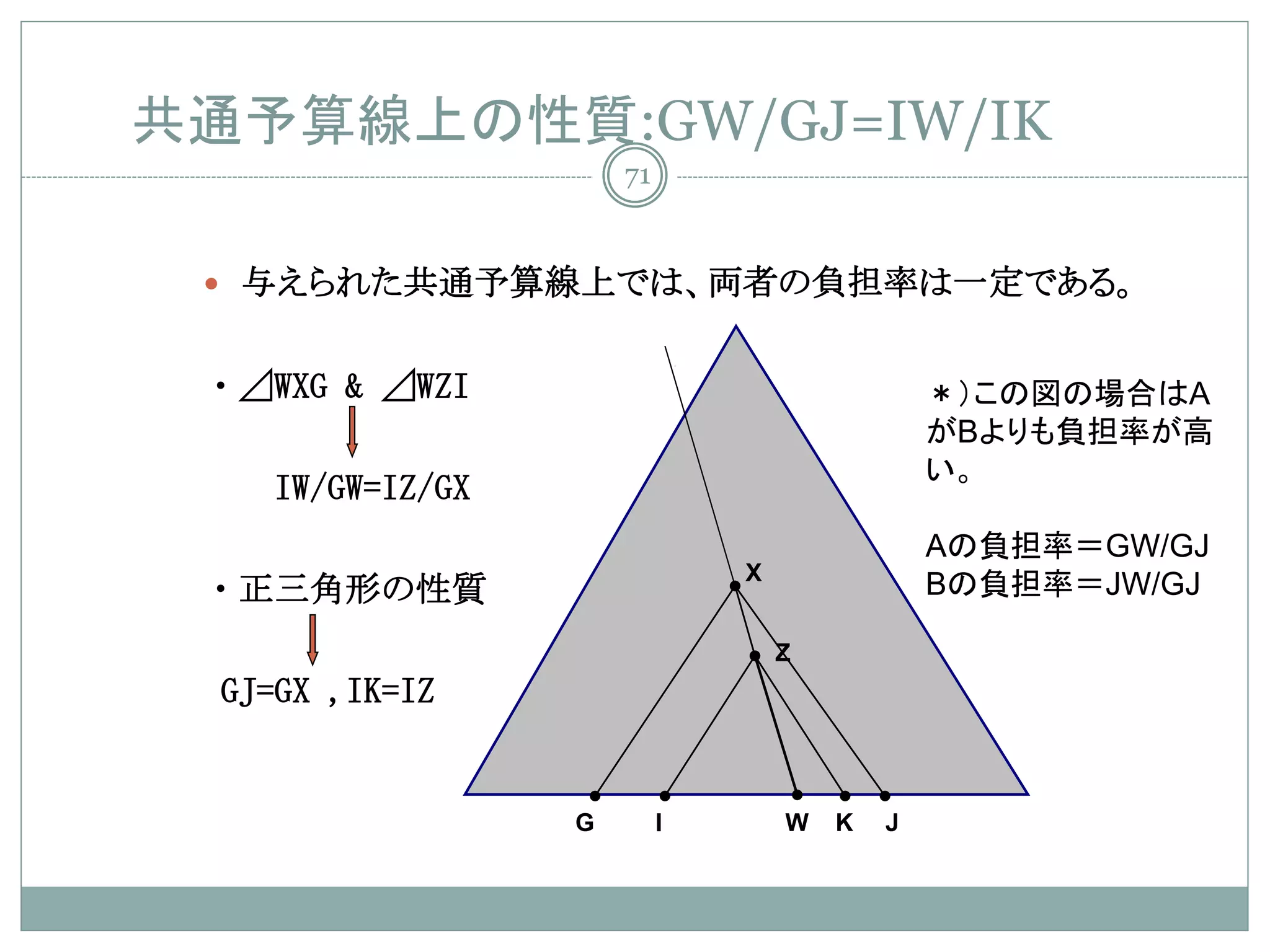 共通予算線上の性質:GW/GJ=IW/IK
                      71


  与えられた共通予算線上では、両者の負担率は一定である。


 ・⊿WXG & ⊿WZI                                  ＊）この図の場合はA
                                               がBよりも負担率が高
                                               い。
    IW/GW=IZ/GX
                                               Aの負担率＝GW/GJ
                               X
 ・正三角形の性質                                      Bの負担率＝JW/GJ

                                   Z
  GJ=GX ,IK=IZ


                  G        I       W   K   J
 